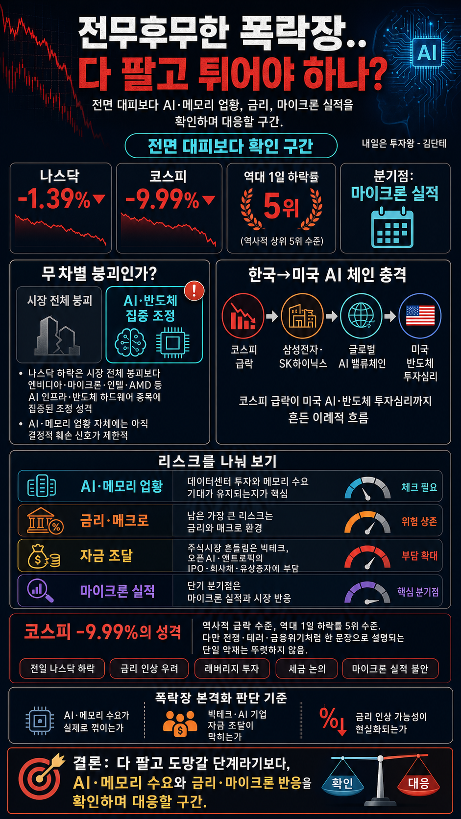 전무후무한 폭락장..다 팔고 튀어야 하나? 내용을 설명하는 본문 이미지