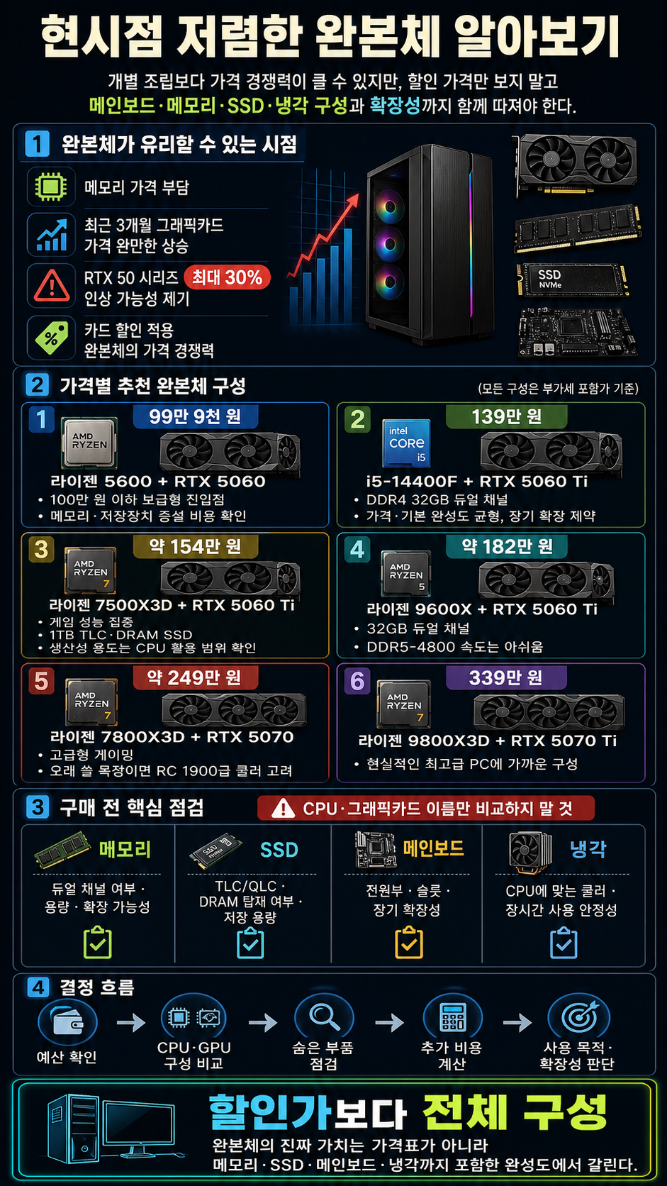 현시점 저렴한 완본체 알아보기 내용을 설명하는 본문 이미지