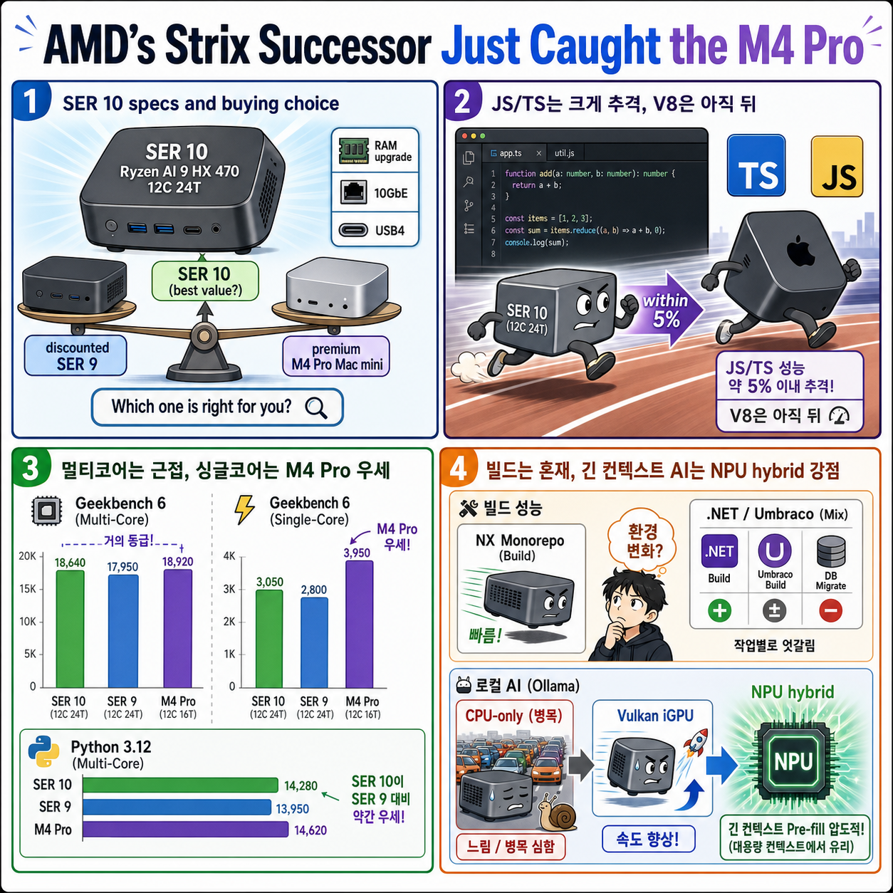 AMD''s Strix Successor Just Caught the M4 Pro 내용을 설명하는 본문 이미지