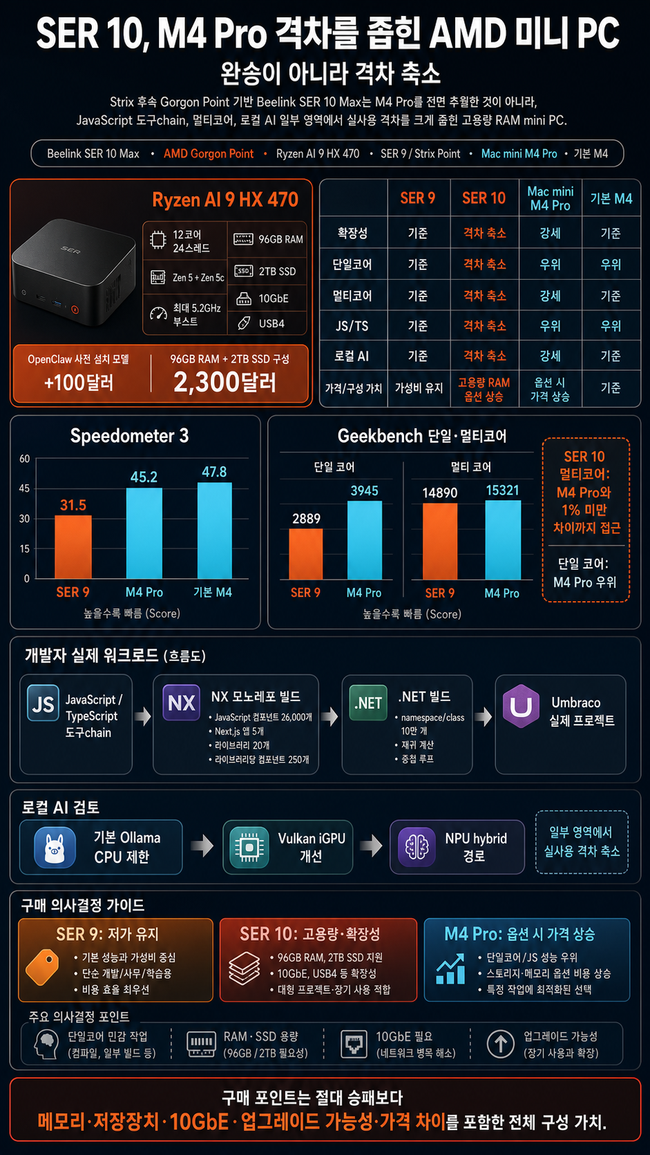AMD''s Strix Successor Just Caught the M4 Pro 내용을 설명하는 본문 이미지