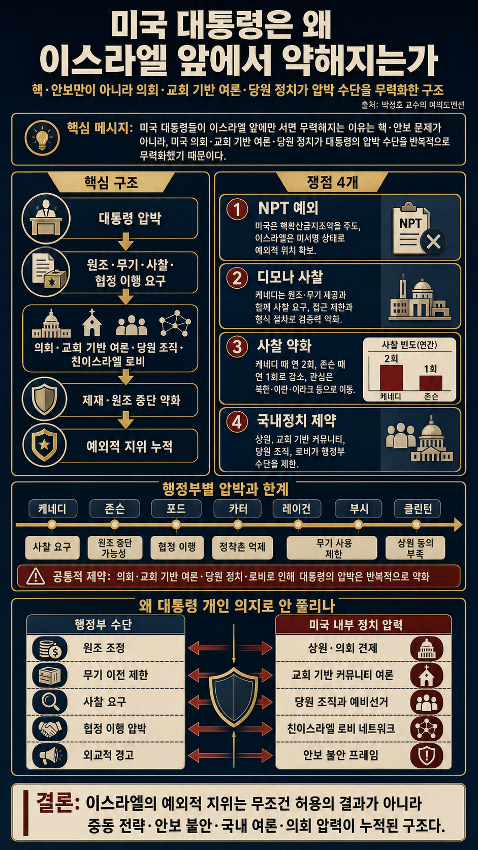 미국 대통령들이 이스라엘 앞에만 서면 무력해지는 이유 #박정호교수 #여의도멘션 #이스라엘 #미국 #중동리스크 내용을 설명하는 본문 이미지