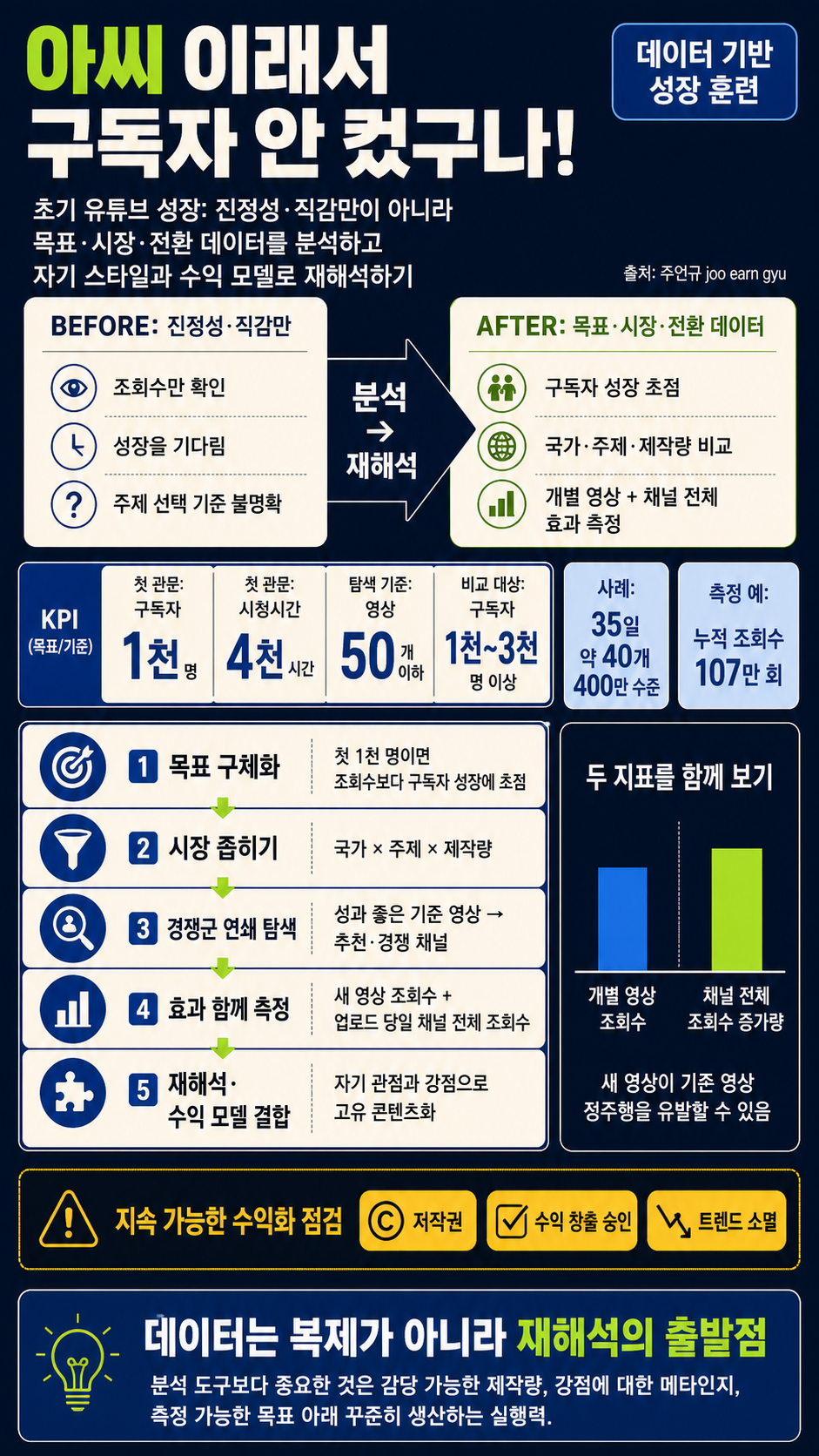 아씨 이래서 구독자 안 컸구나! 내용을 설명하는 본문 이미지