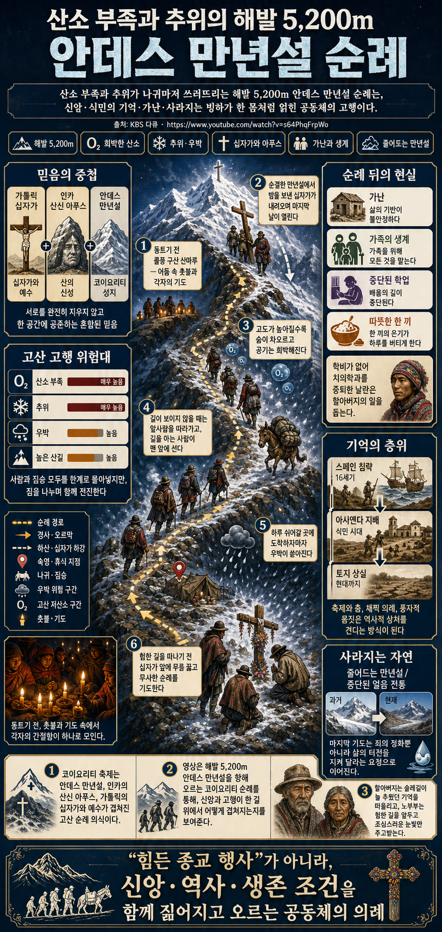 산소 부족... 나귀마저 쓰러지는 해발 5,200m 안데스 만년설, 이들이 한겨울에 지옥 같은 고행길을 자처하는 이유 내용을 설명하는 본문 이미지