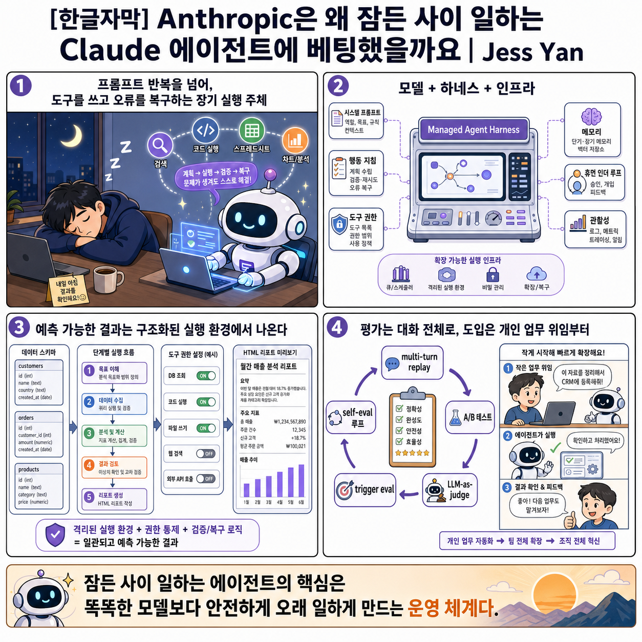 [한글자막] Anthropic은 왜 잠든 사이 일하는 Claude 에이전트에 베팅했을까요 내용을 설명하는 본문 이미지