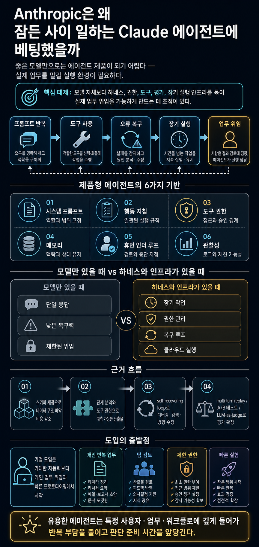 [한글자막] Anthropic은 왜 잠든 사이 일하는 Claude 에이전트에 베팅했을까요 내용을 설명하는 본문 이미지