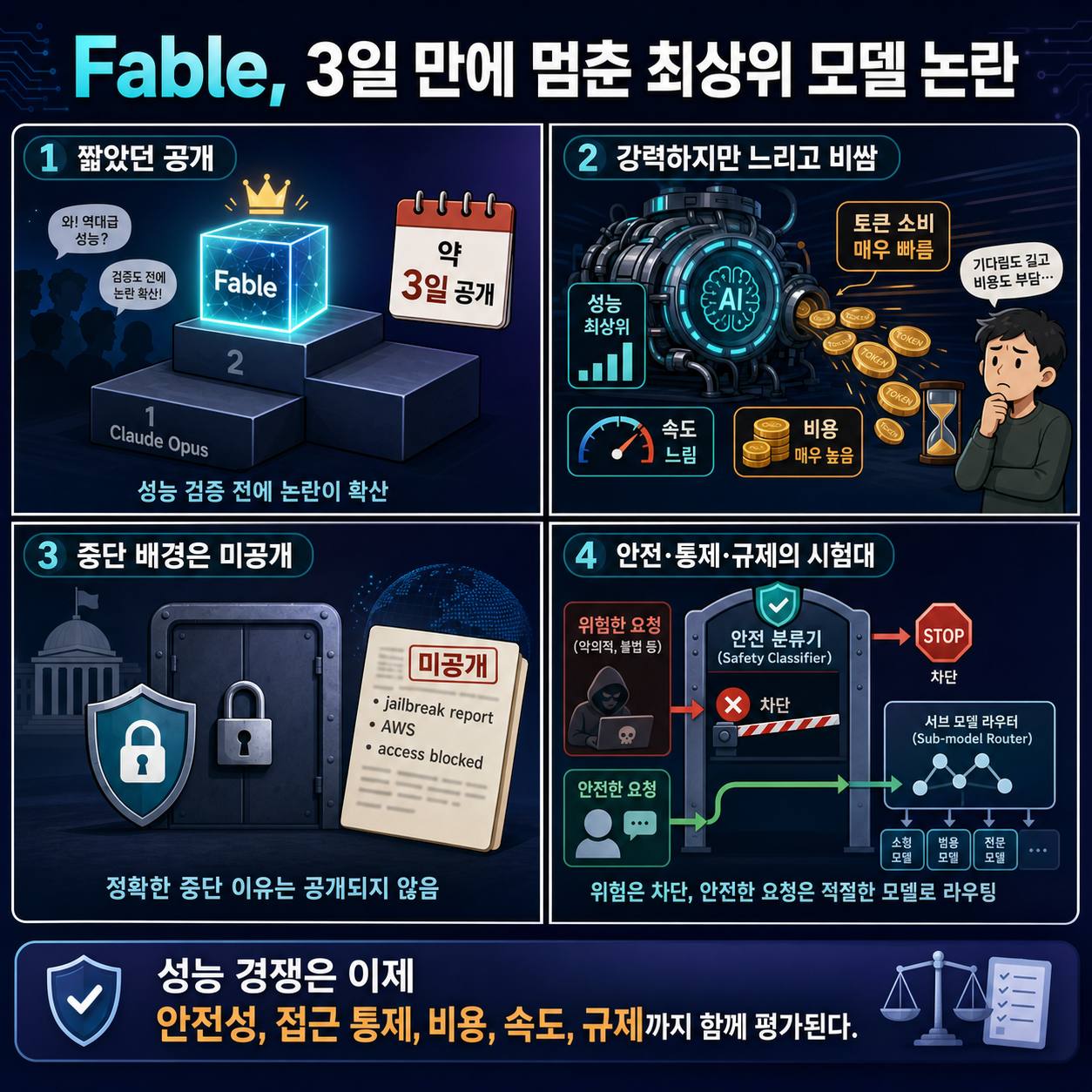 앤트로픽 클로드의 최상위 모델 Fable, 탈옥 논란으로 막히다 내용을 설명하는 본문 이미지