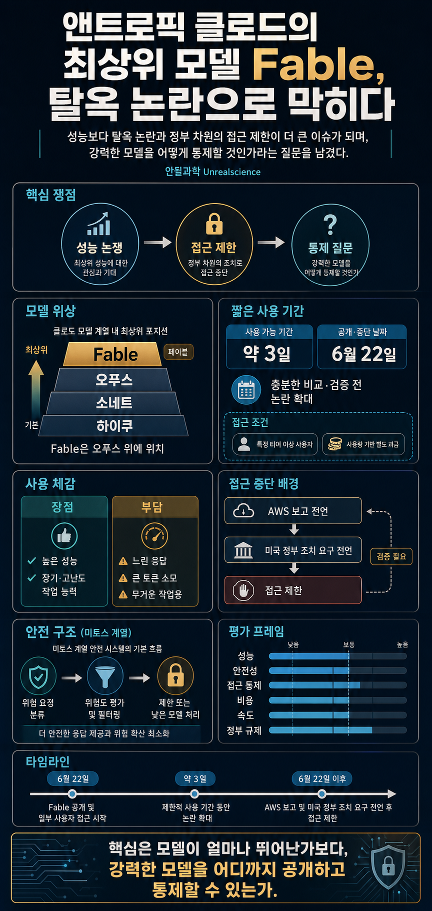 앤트로픽 클로드의 최상위 모델 Fable, 탈옥 논란으로 막히다 내용을 설명하는 본문 이미지