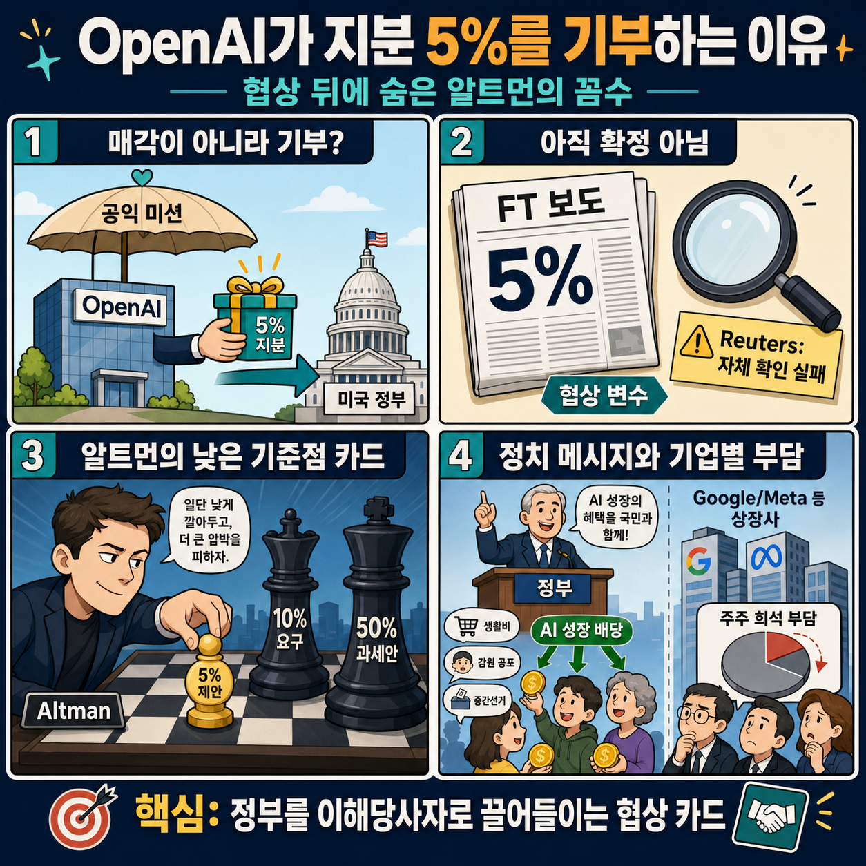 OpenAI가 지분 5%를 기부하는 이유, 협상 뒤에 숨은 알트먼의 꼼수 내용을 설명하는 본문 이미지