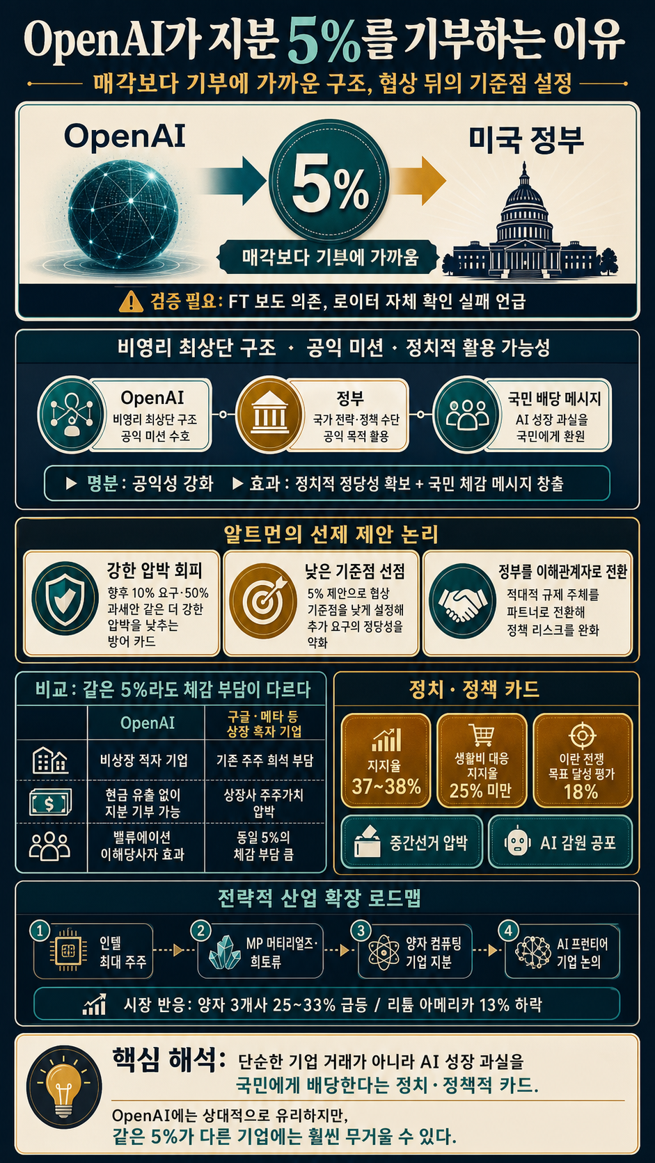 OpenAI가 지분 5%를 기부하는 이유, 협상 뒤에 숨은 알트먼의 꼼수 내용을 설명하는 본문 이미지