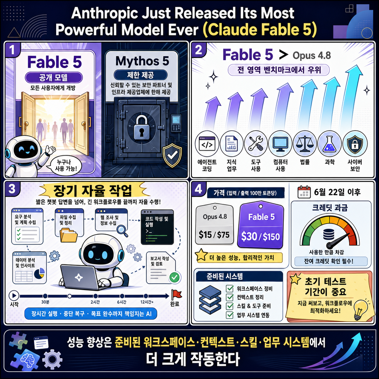 Anthropic Just Released Its Most Powerful Model Ever (Claude Fable 5) 내용을 설명하는 본문 이미지