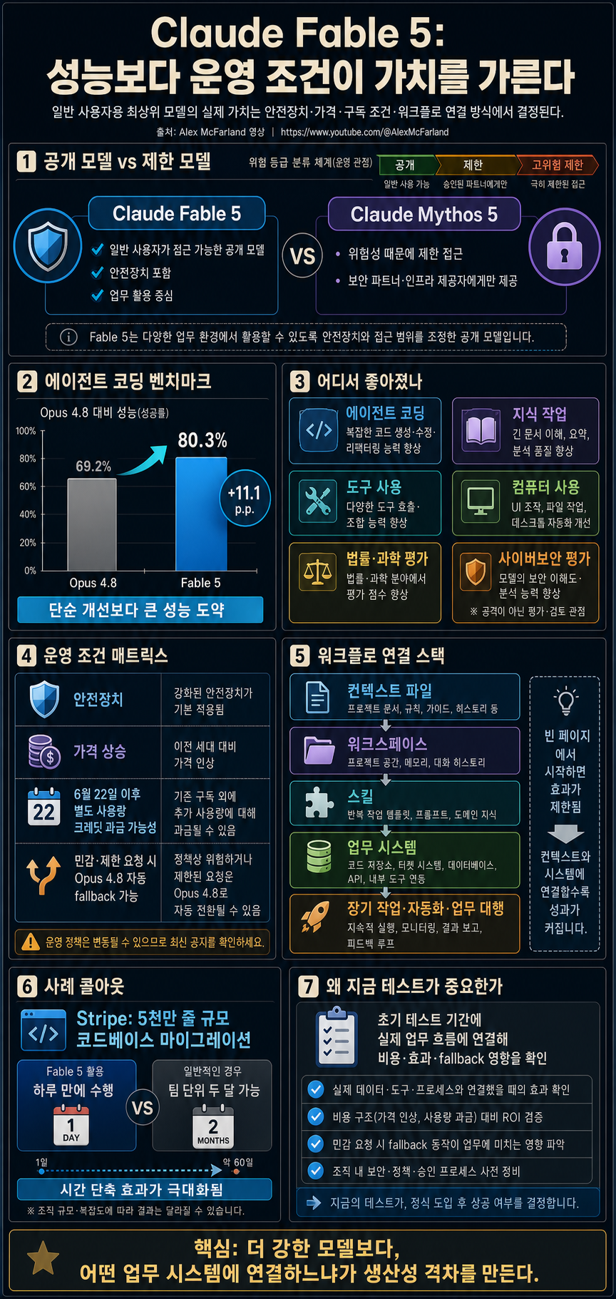 Anthropic Just Released Its Most Powerful Model Ever (Claude Fable 5) 내용을 설명하는 본문 이미지