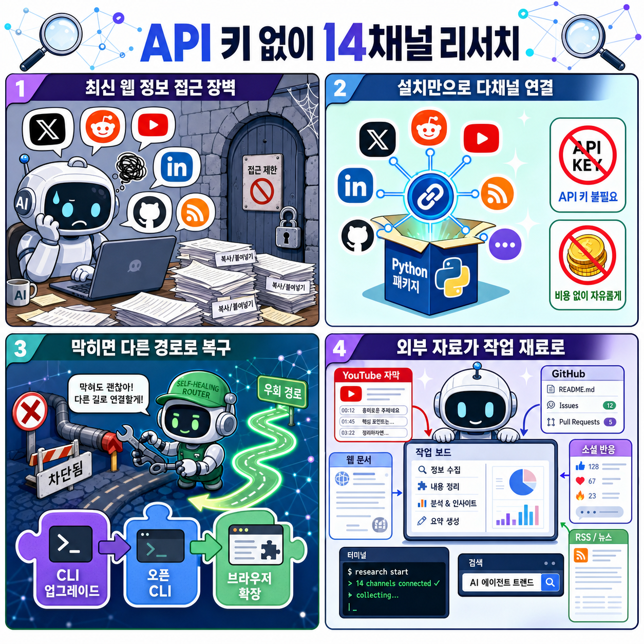 클로드 코드는 이제 API 키 없이 래딧, X, 유튜브, 링크드인, 깃허브, V2EX, RSS 14개 채널을 읽을 수 있습니다 내용을 설명하는 본문 이미지