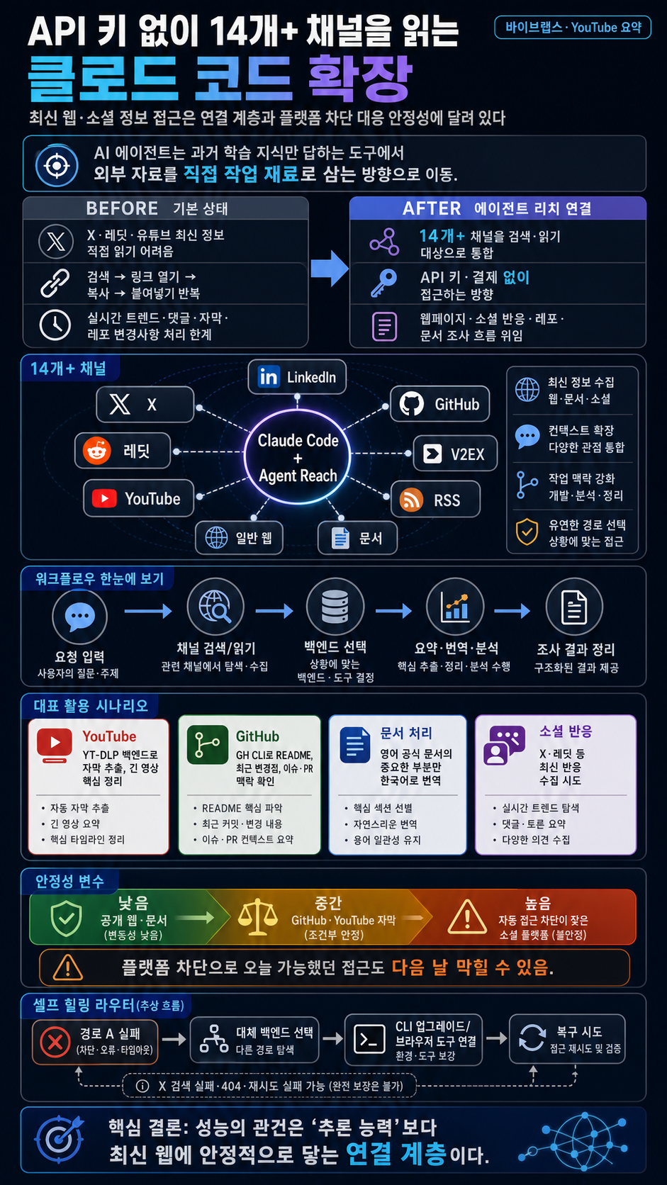 클로드 코드는 이제 API 키 없이 래딧, X, 유튜브, 링크드인, 깃허브, V2EX, RSS 14개 채널을 읽을 수 있습니다 내용을 설명하는 본문 이미지