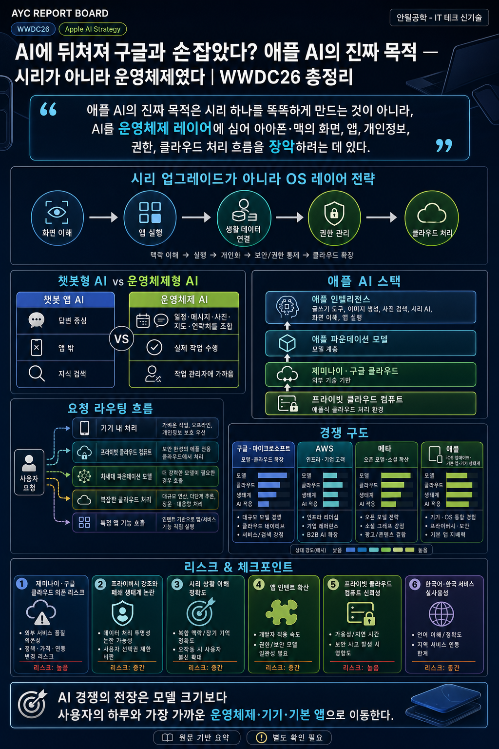 AI에 뒤쳐져 구글과 손잡았다? 애플 AI의 진짜 목적... 시리가 아니라 운영체제였다 내용을 설명하는 본문 이미지