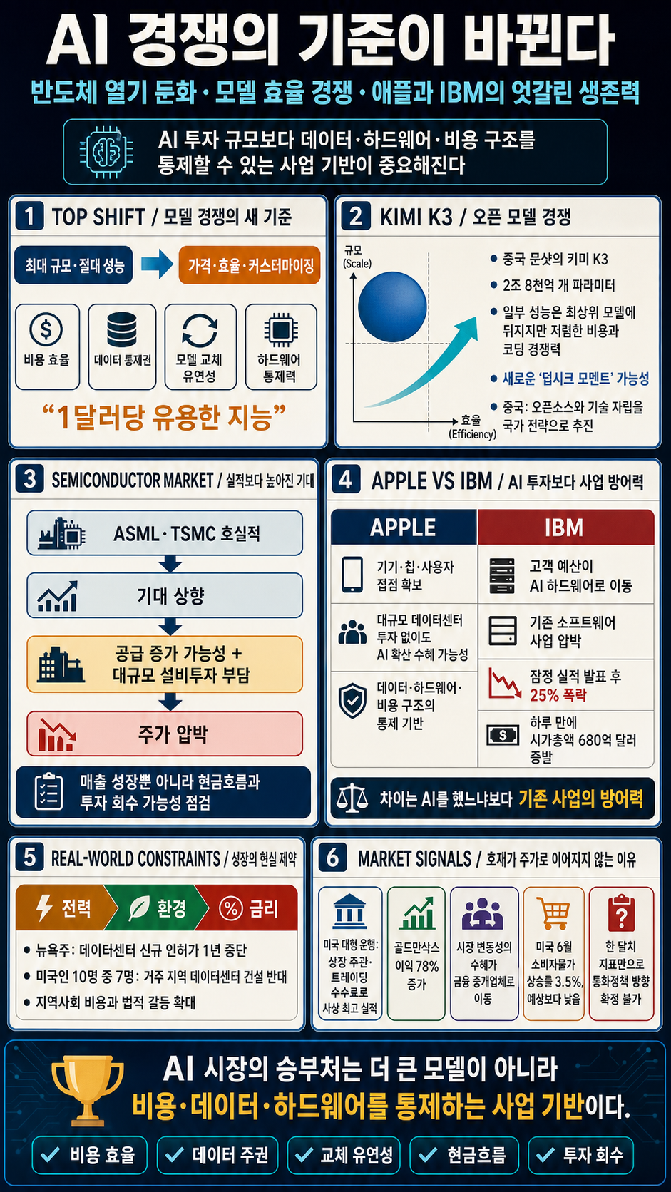 꺾이는 반도체 열기와 심화되는 모델 경쟁 내용을 설명하는 본문 이미지