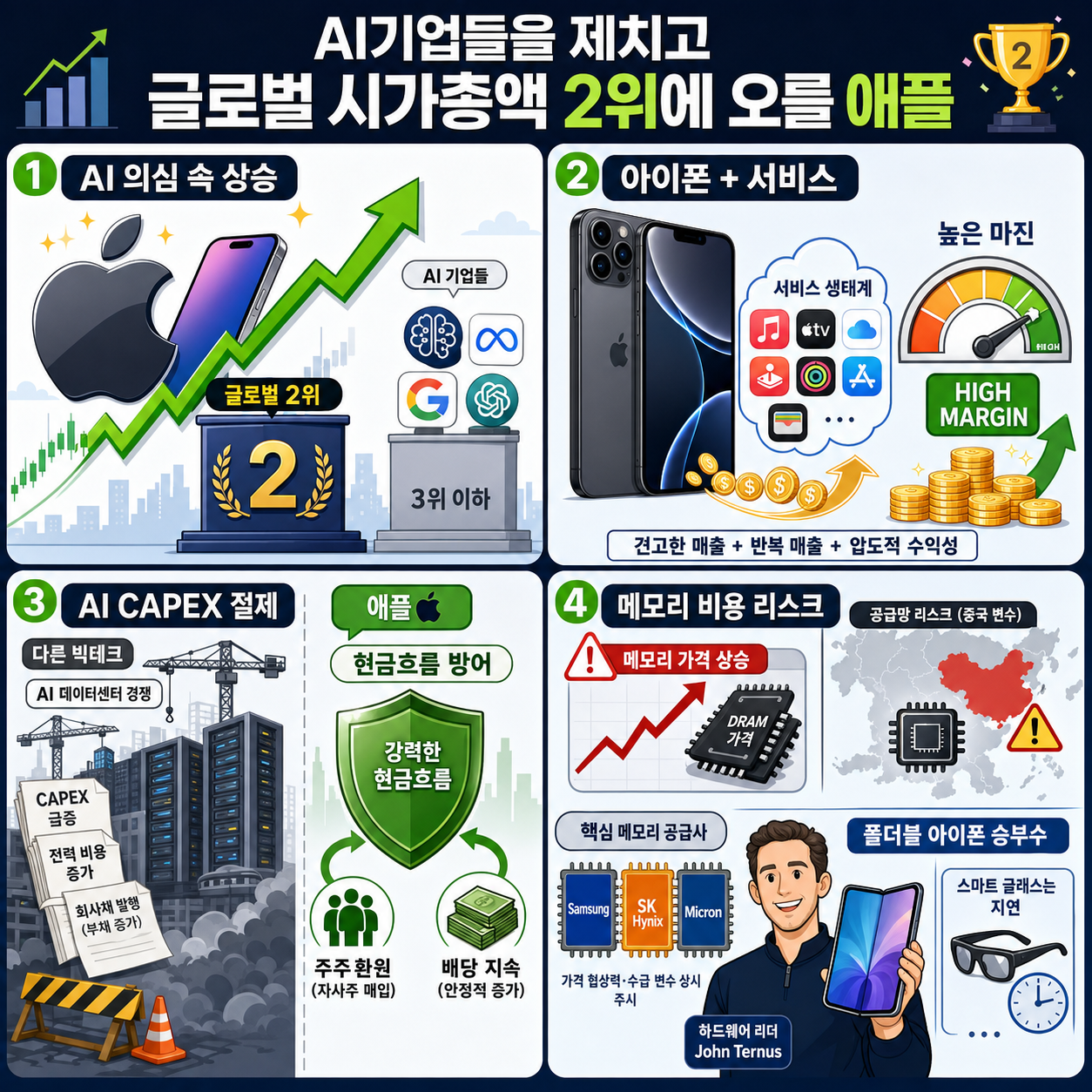 AI기업들을 제치고 글로벌 시가총액 2위에 오를 애플 내용을 설명하는 본문 이미지