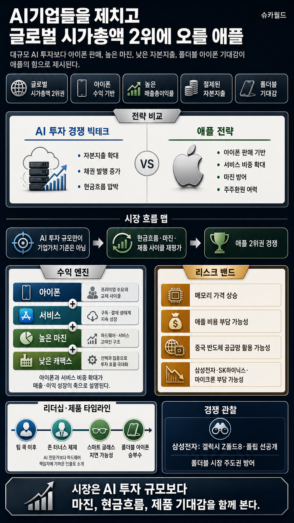 AI기업들을 제치고 글로벌 시가총액 2위에 오를 애플 내용을 설명하는 본문 이미지