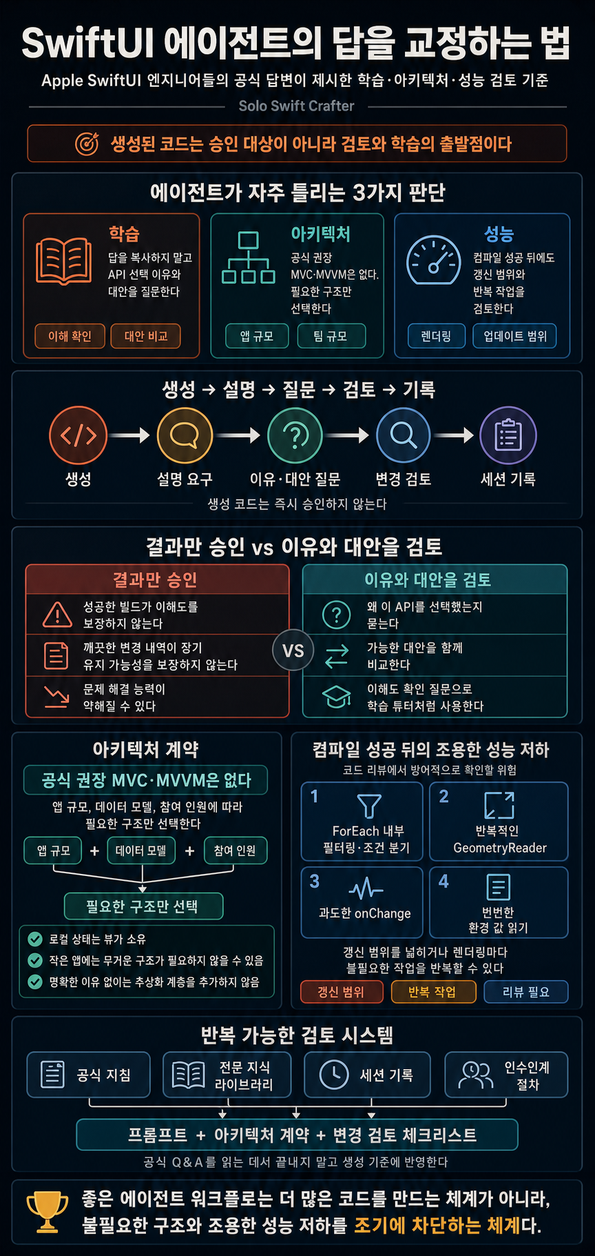Apple Engineers Quietly Answered the SwiftUI Questions Your Agent Gets Wrong 내용을 설명하는 본문 이미지