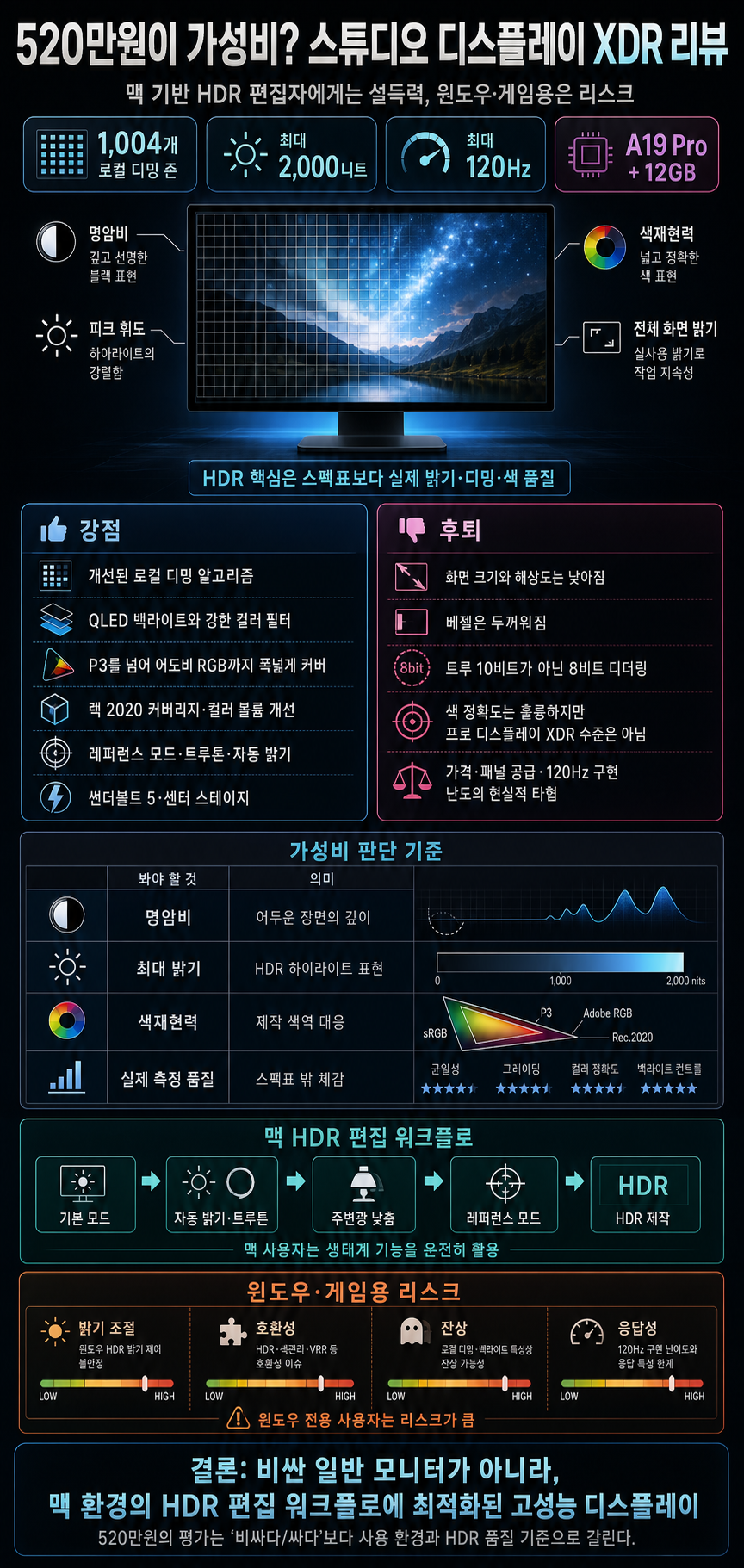 520만원이 가성비? 스튜디오 디스플레이 XDR 리뷰 내용을 설명하는 본문 이미지