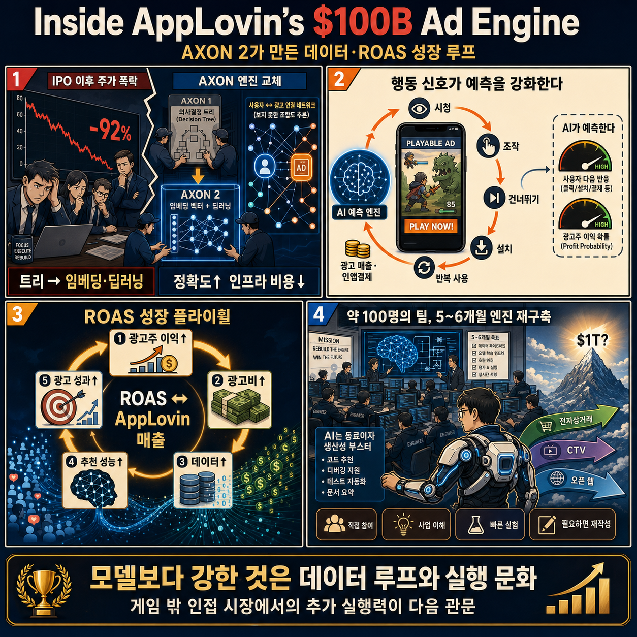 Inside AppLovin''s $100B Ad Engine 내용을 설명하는 본문 이미지
