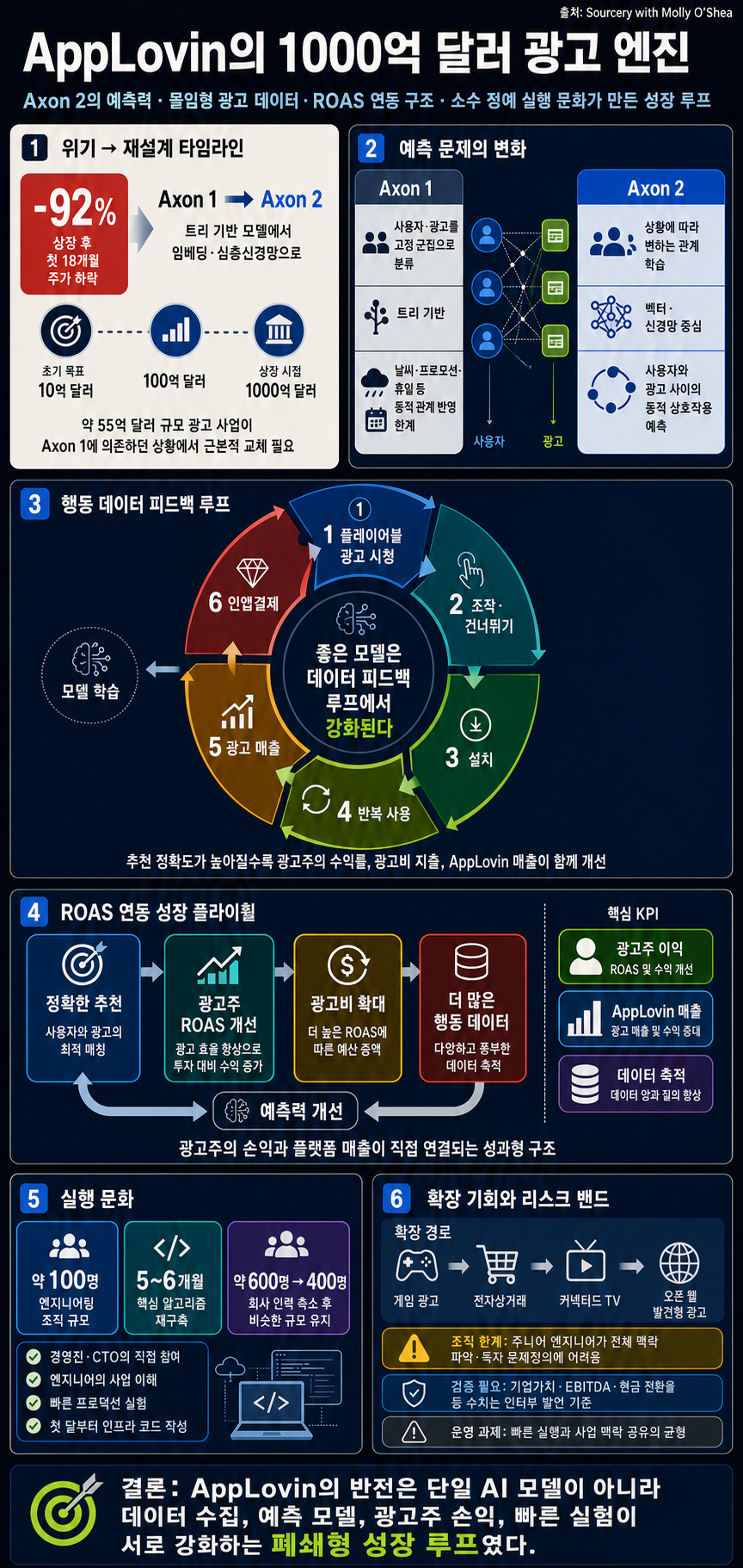 Inside AppLovin''s $100B Ad Engine 내용을 설명하는 본문 이미지
