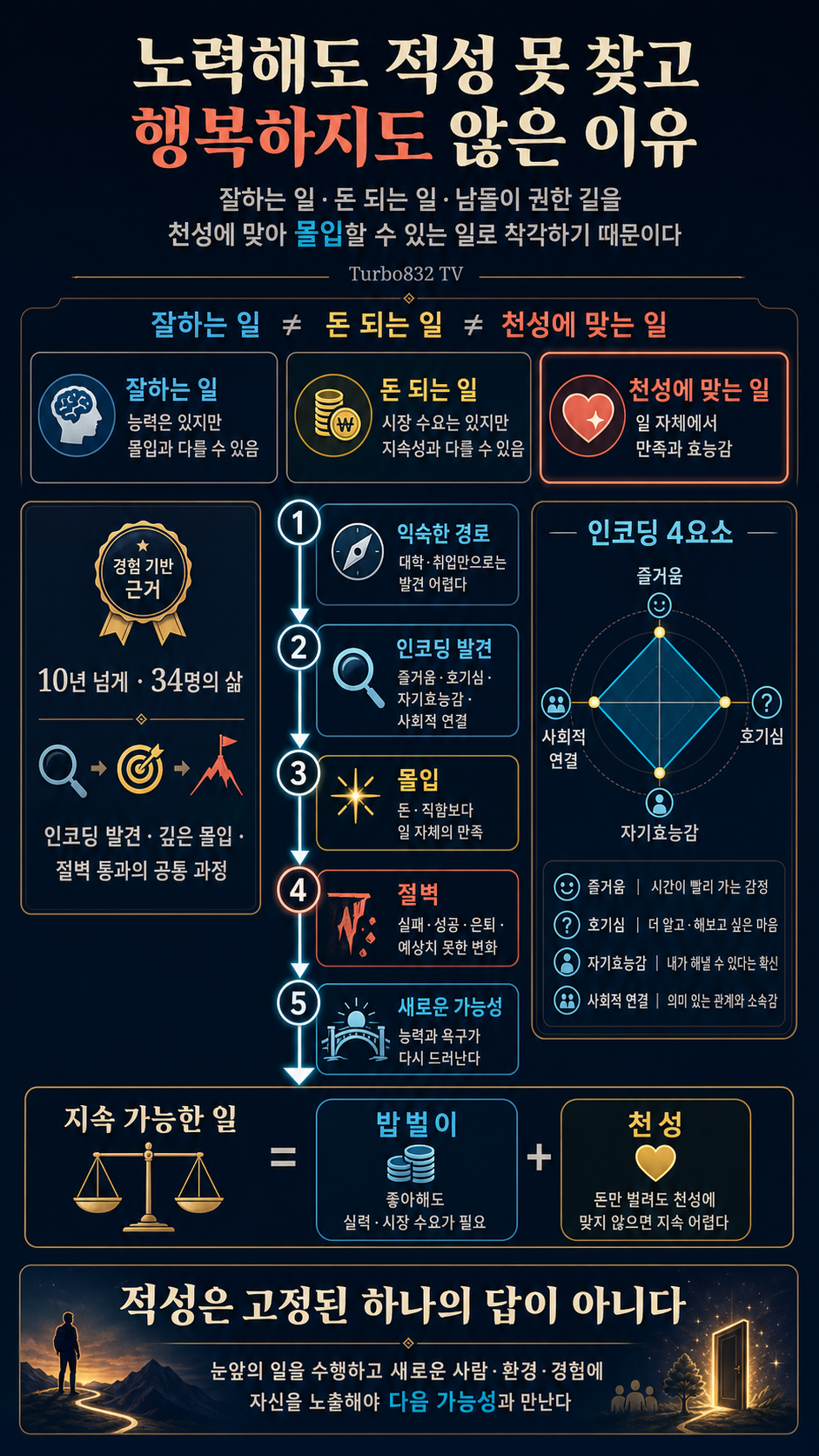 노력해도 적성 못 찾고 행복하지도 않은 이유 내용을 설명하는 본문 이미지