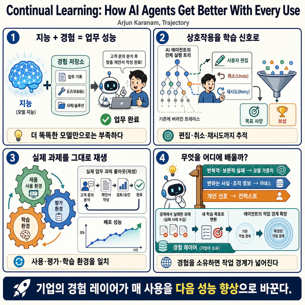 Continual Learning: How AI Agents Get Better With Every Use 내용을 설명하는 본문 이미지