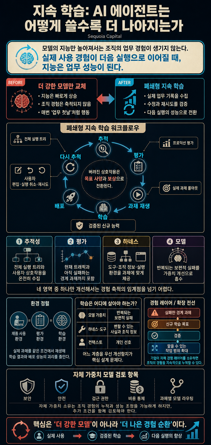 Continual Learning: How AI Agents Get Better With Every Use 내용을 설명하는 본문 이미지