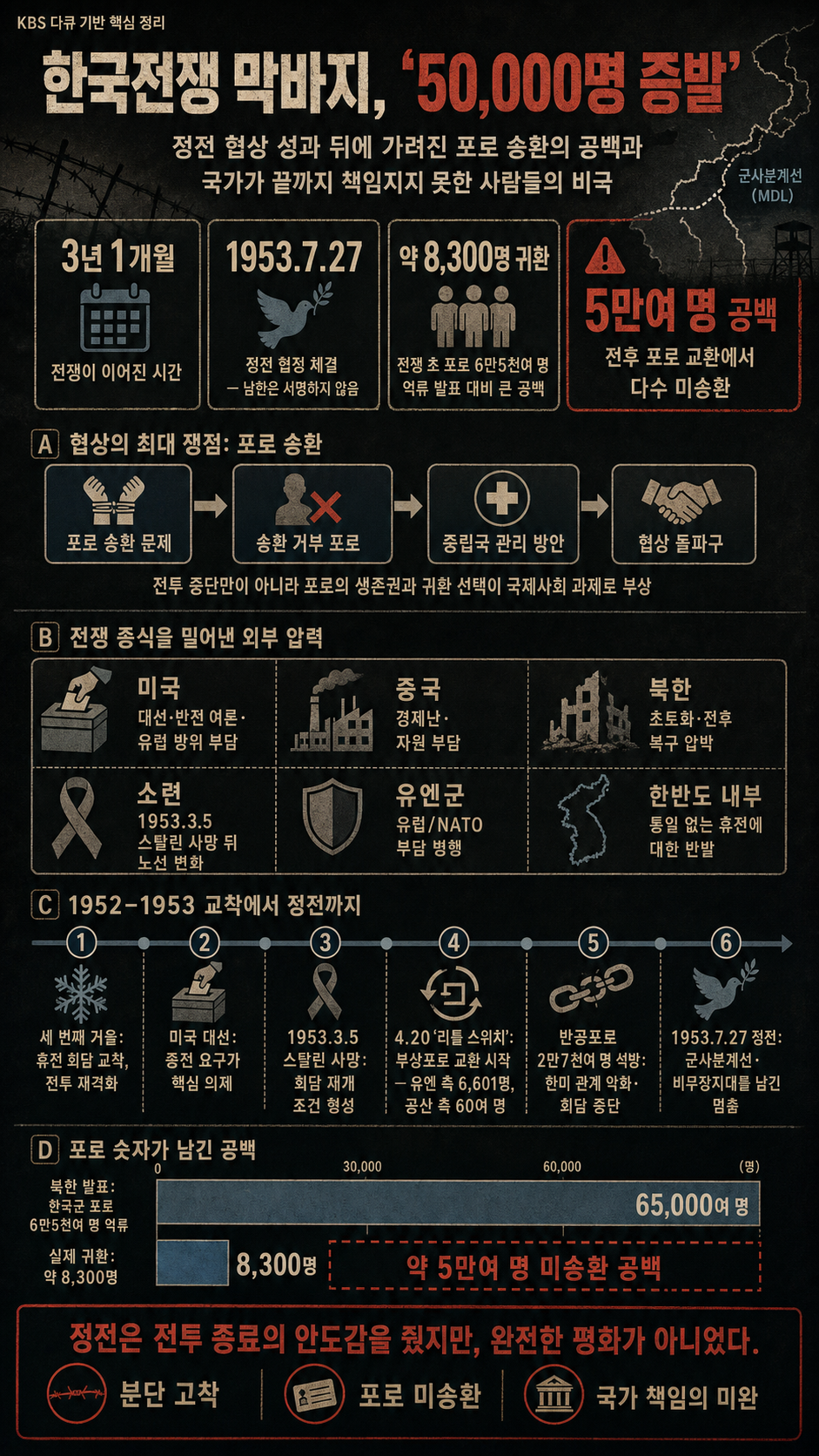 3년 1개월간 이어진 한국전쟁의 막바지 "50,000명 증발" 지워진 포로들... 내용을 설명하는 본문 이미지