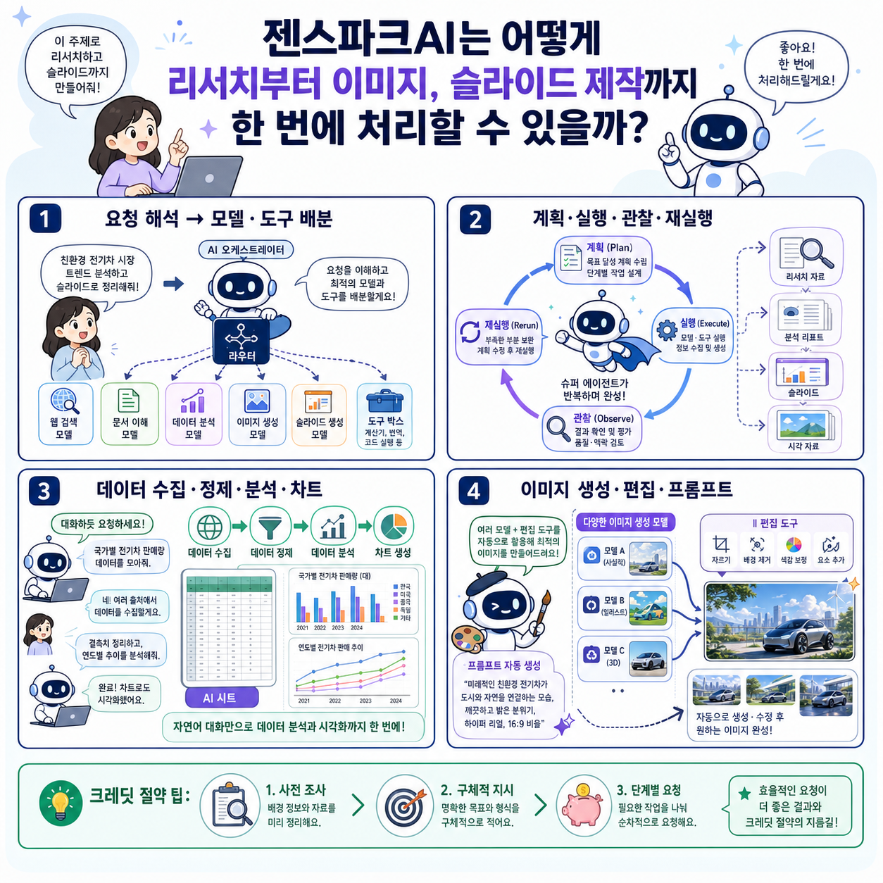 젠스파크AI는 어떻게 리서치부터 이미지, 슬라이드 제작까지 한 번에 처리할 수 있을까? 내용을 설명하는 본문 이미지