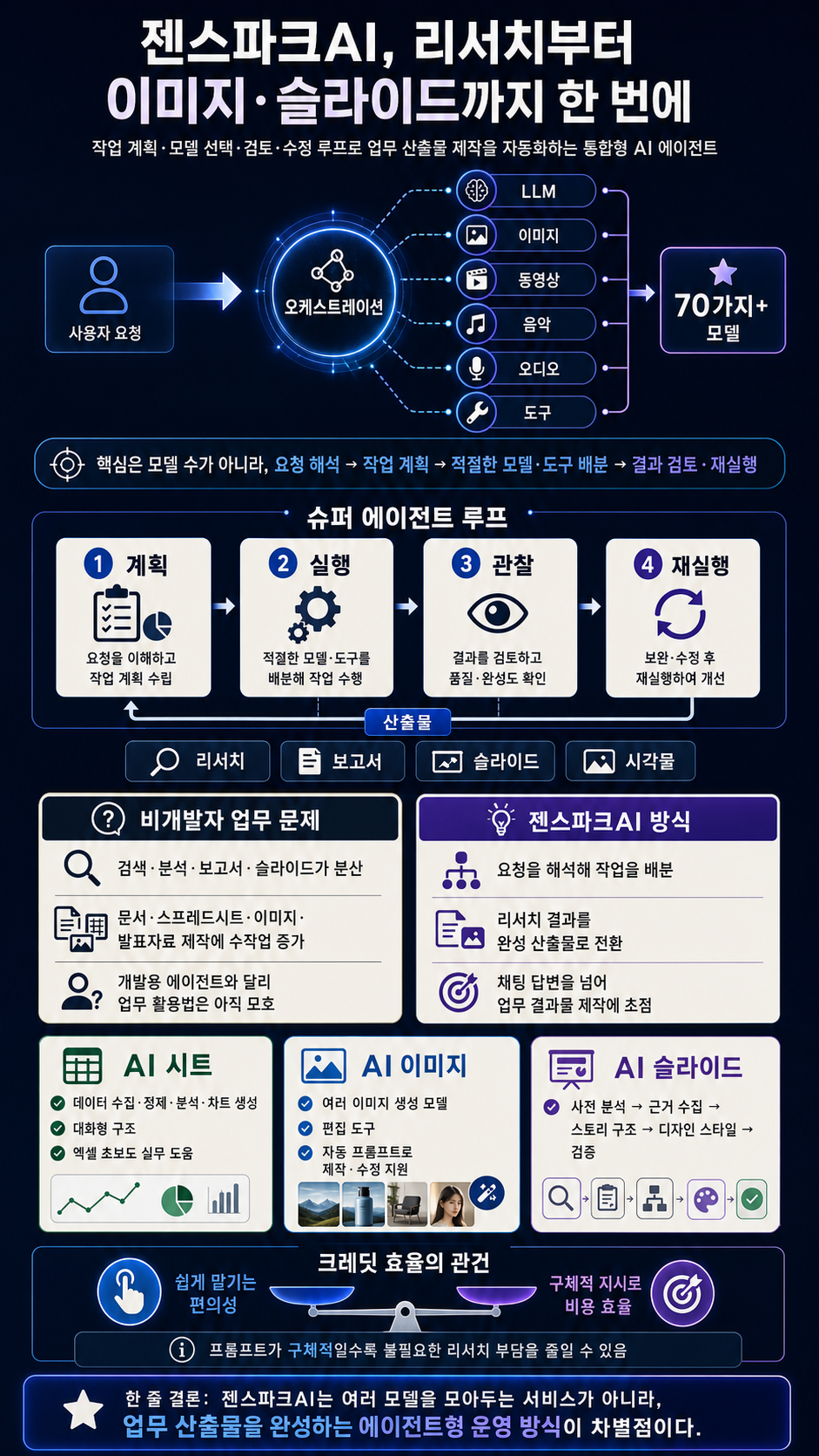 젠스파크AI는 어떻게 리서치부터 이미지, 슬라이드 제작까지 한 번에 처리할 수 있을까? 내용을 설명하는 본문 이미지