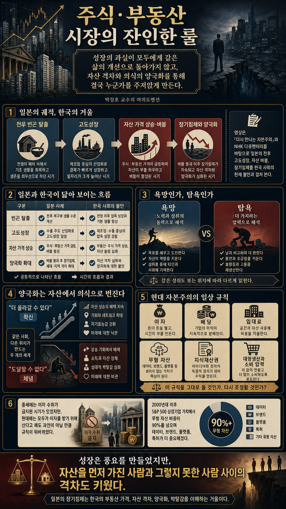 주식·부동산 시장의 잔인한 룰, 결국엔 주저앉을 수밖에 없는 이유 #박정호교수 #여의도멘션 #양극화 #장기침체 내용을 설명하는 본문 이미지