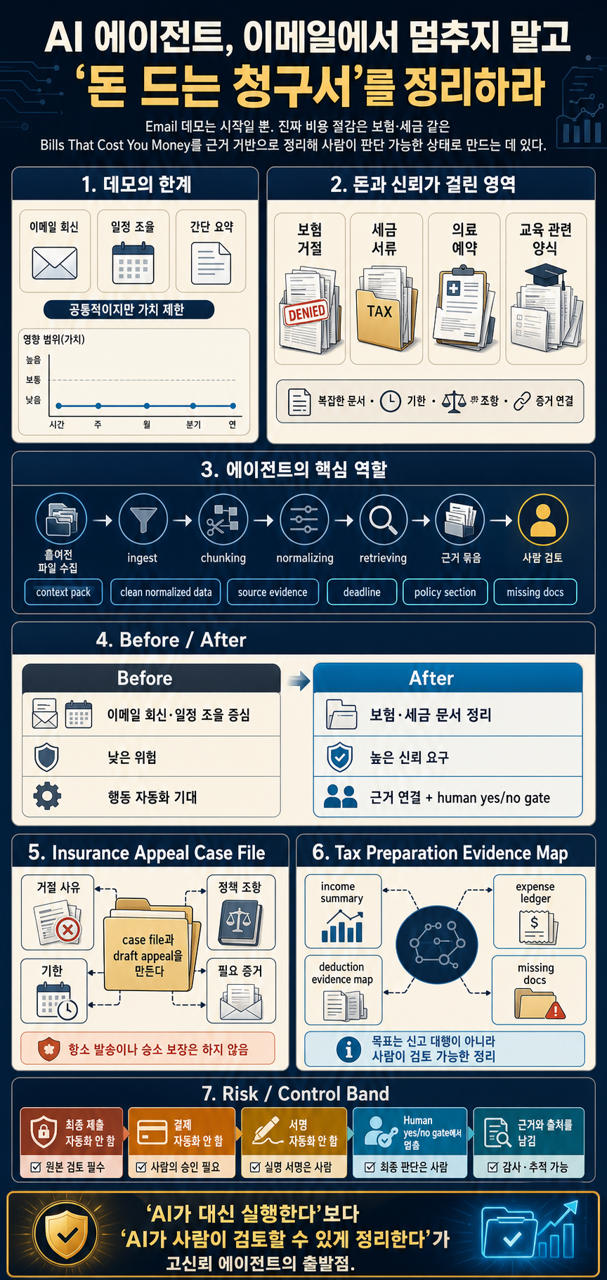 Every AI Agent Demo Stops at Email. I Pointed Mine at the Bills That Cost You Money. 내용을 설명하는 본문 이미지