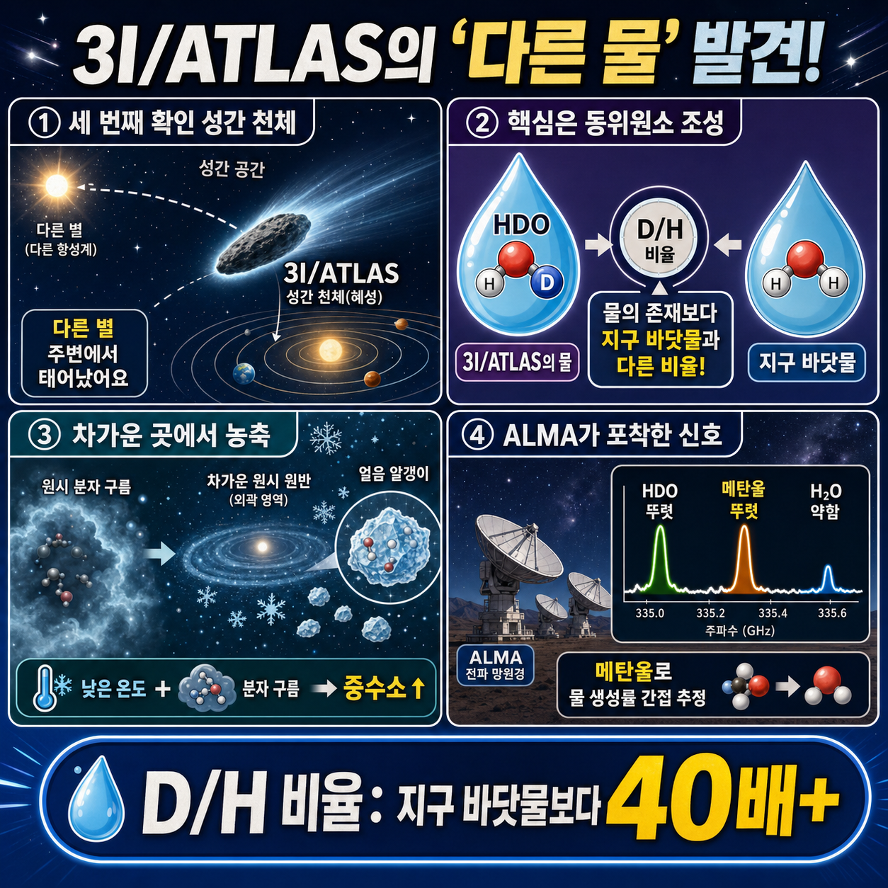 성간 천체 3I/ATLAS 에서 지구에 없는 물 분자가 발견되었다 내용을 설명하는 본문 이미지
