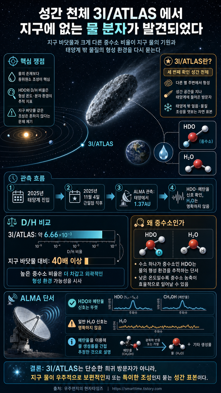 성간 천체 3I/ATLAS 에서 지구에 없는 물 분자가 발견되었다 내용을 설명하는 본문 이미지