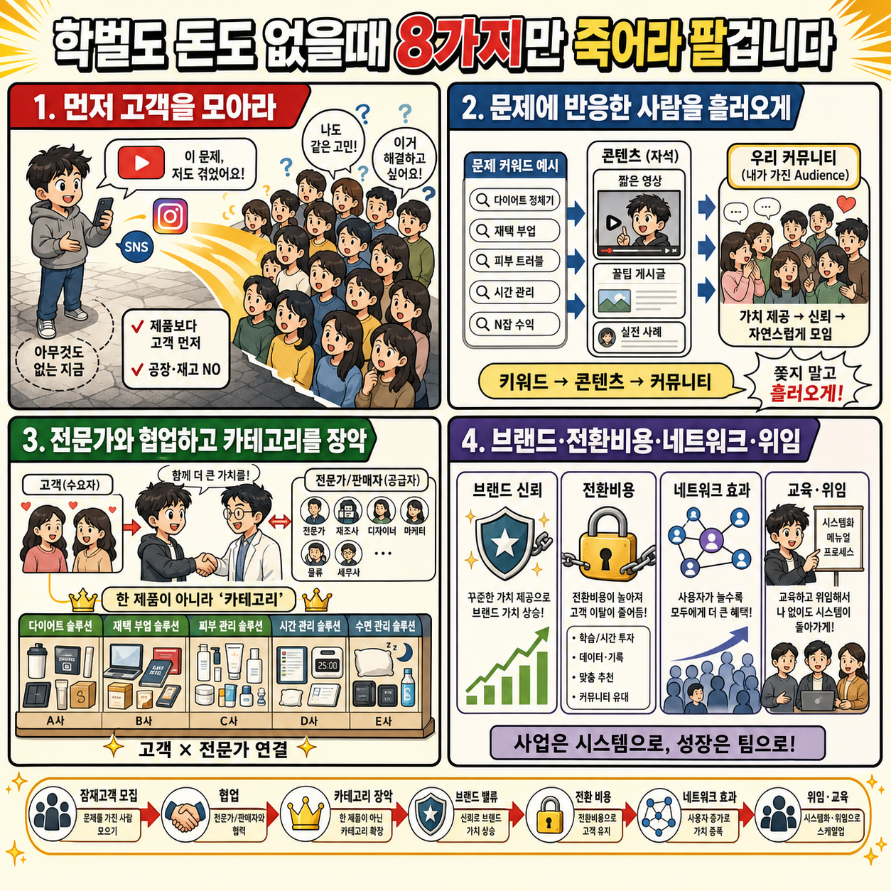 학벌도 돈도 없을때 8가지만 죽어라 팔겁니다 내용을 설명하는 본문 이미지