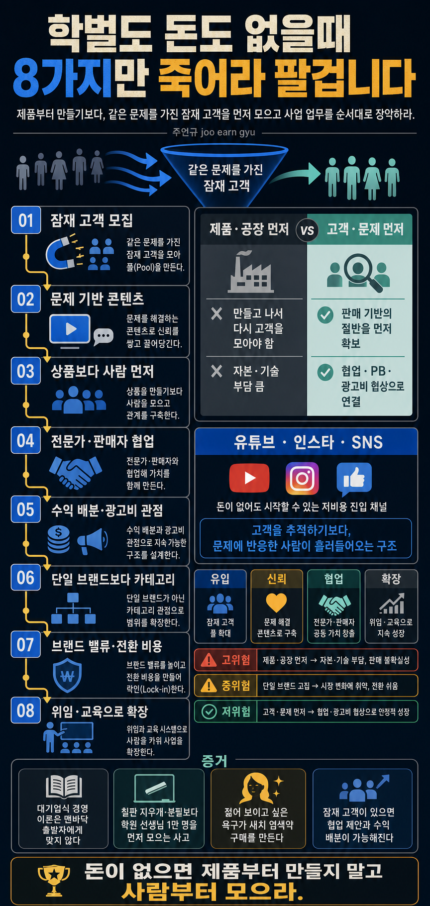 학벌도 돈도 없을때 8가지만 죽어라 팔겁니다 내용을 설명하는 본문 이미지