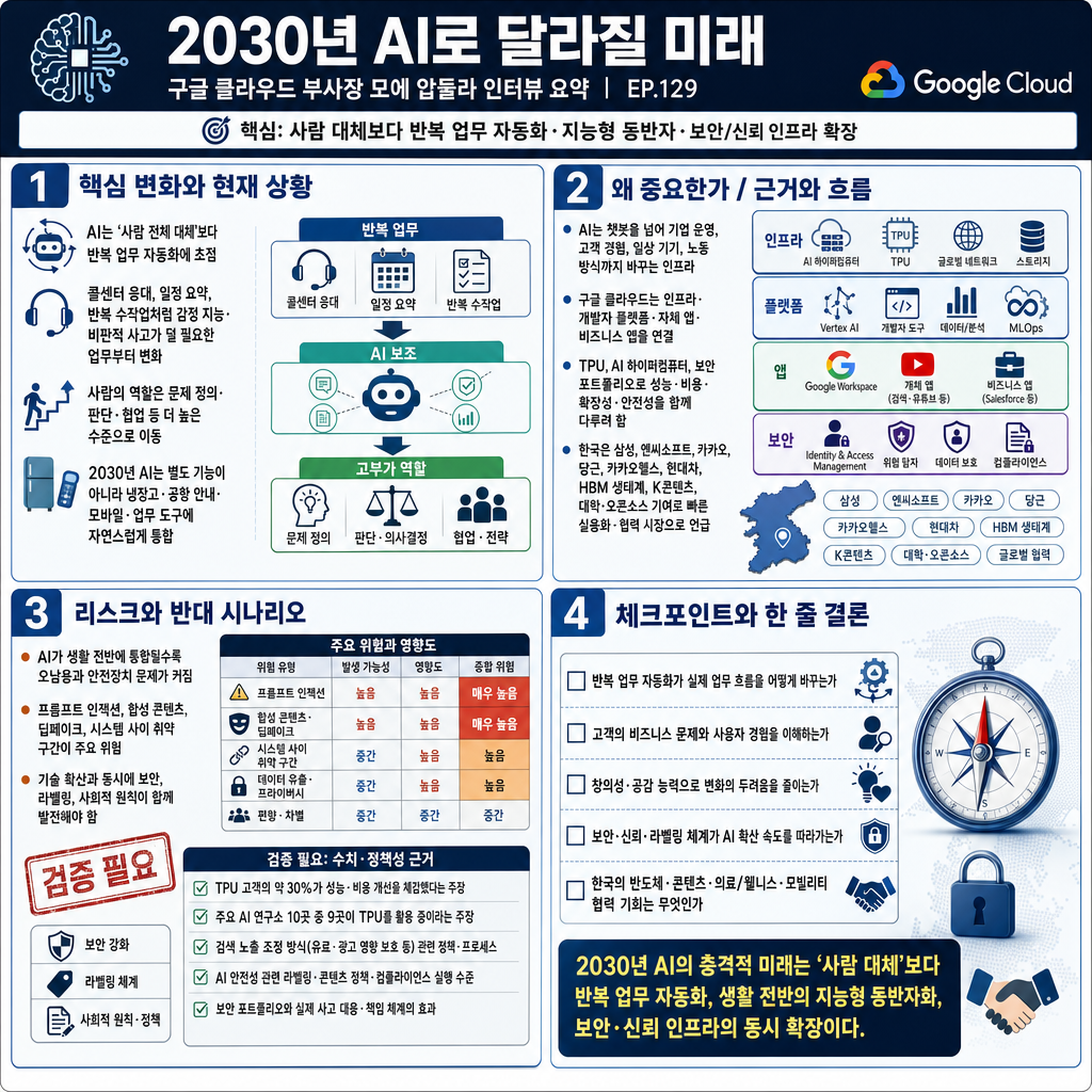 구글 클라우드 부사장이 예측한, 2030년 AI로 달라질 적 미래ㅣ지식인초대석 EP.129 (모에 압둘라 부사장) 내용을 설명하는 본문 이미지