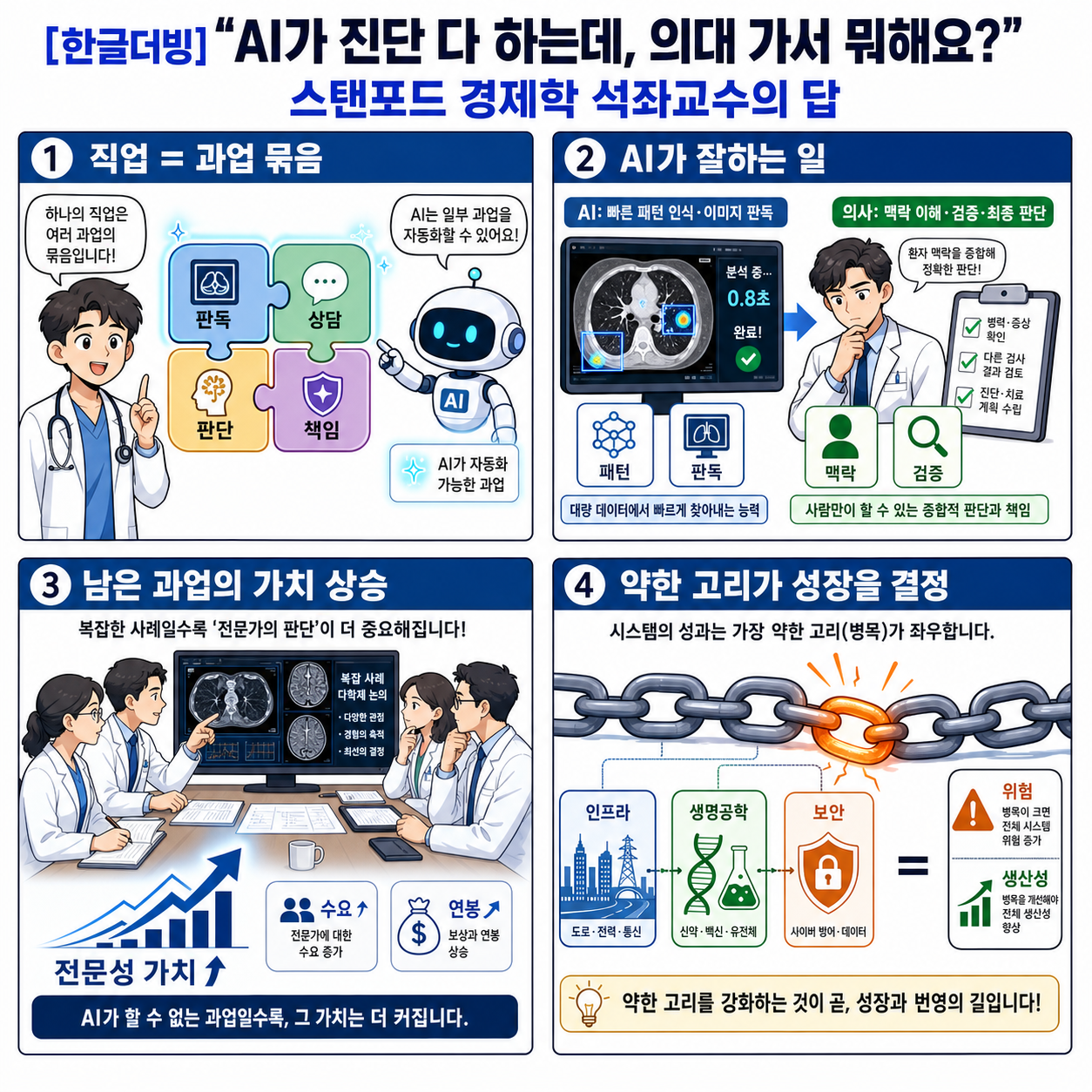 [한글더빙] "AI가 진단 다 하는데, 의대 가서 뭐해요?" 스탠포드 경제학 석좌교수의 답 내용을 설명하는 본문 이미지