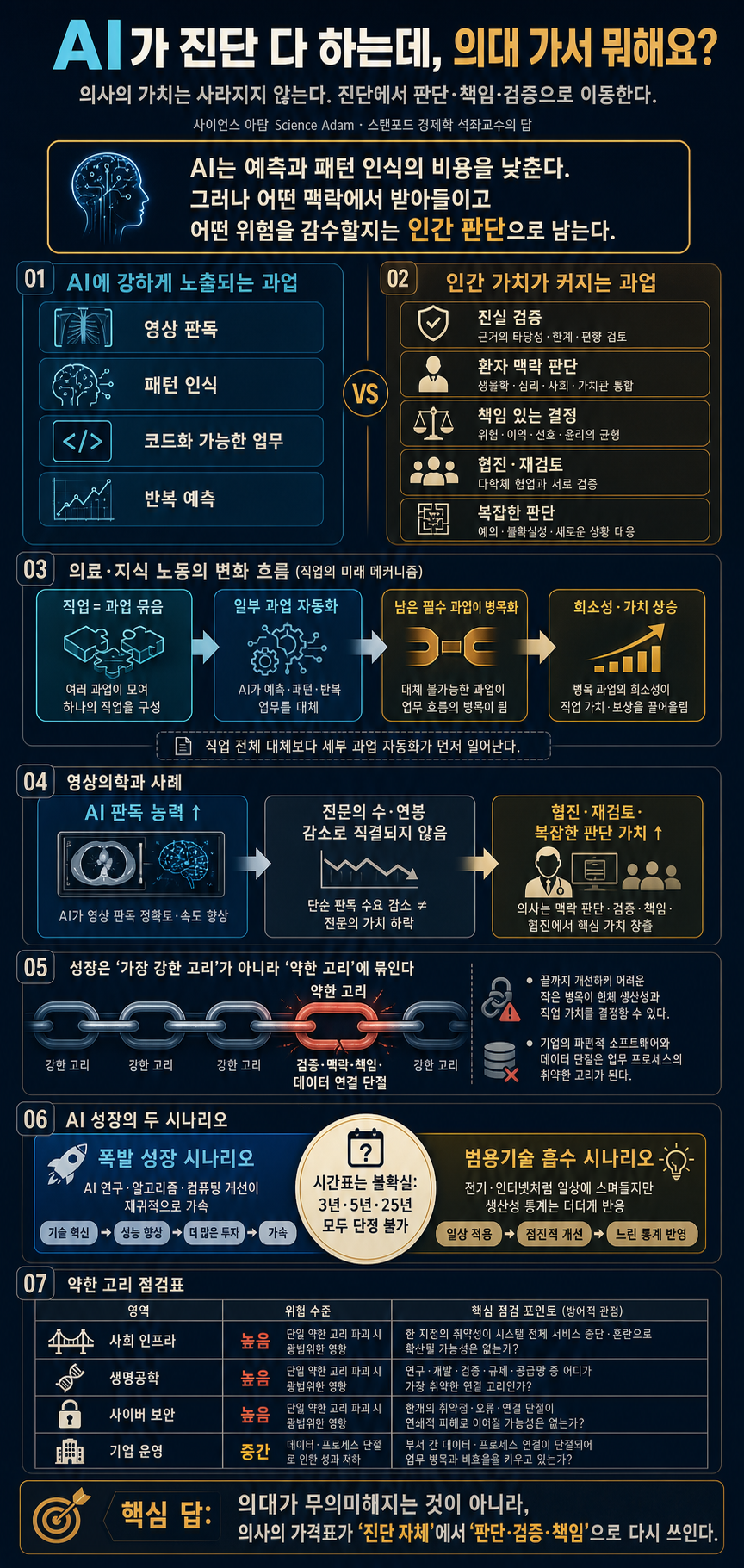 [한글더빙] "AI가 진단 다 하는데, 의대 가서 뭐해요?" 스탠포드 경제학 석좌교수의 답 내용을 설명하는 본문 이미지