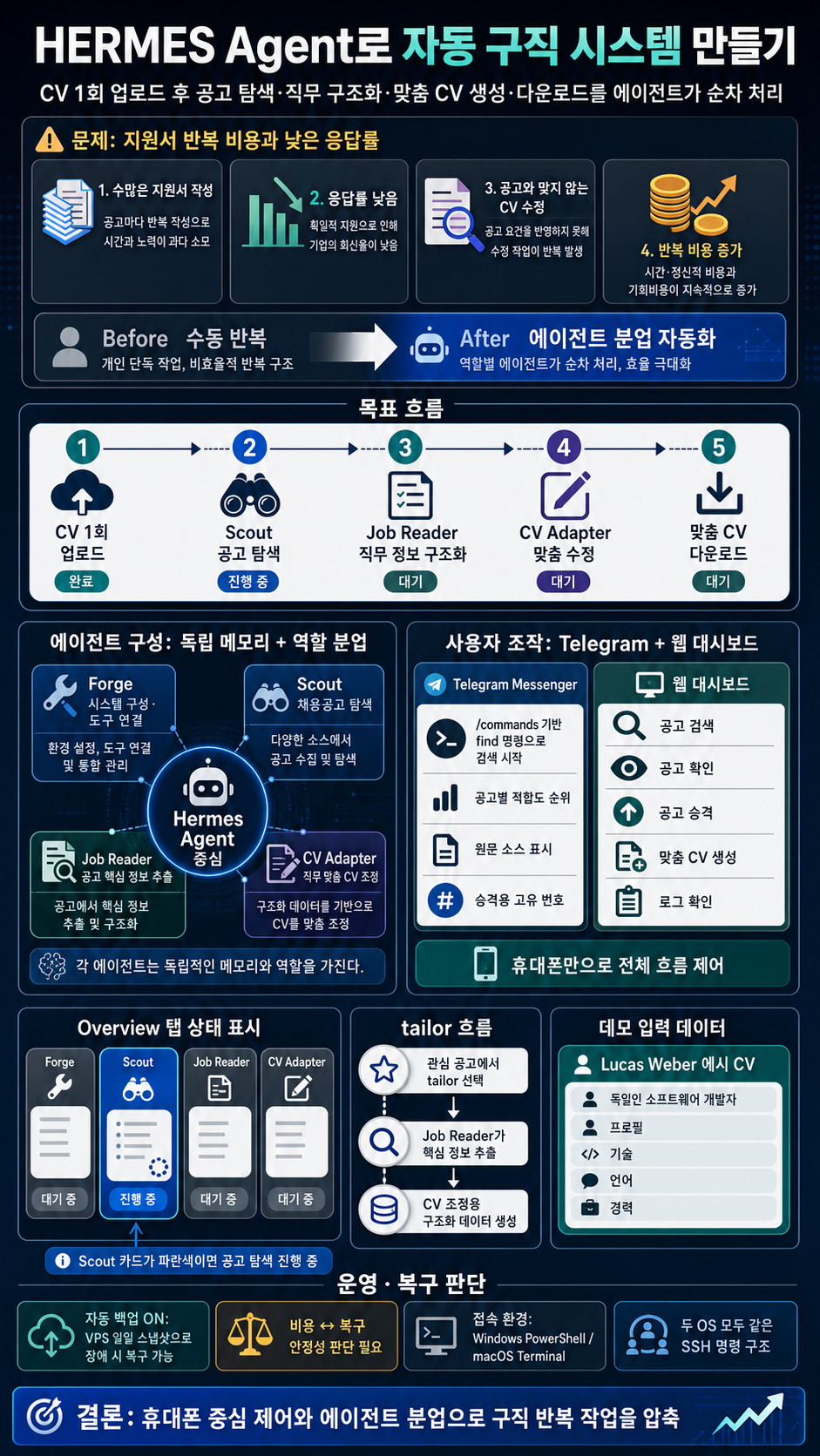 How to Build an autonomous AI powered job-hunting system with HERMES Agent (Full tutorial) 내용을 설명하는 본문 이미지