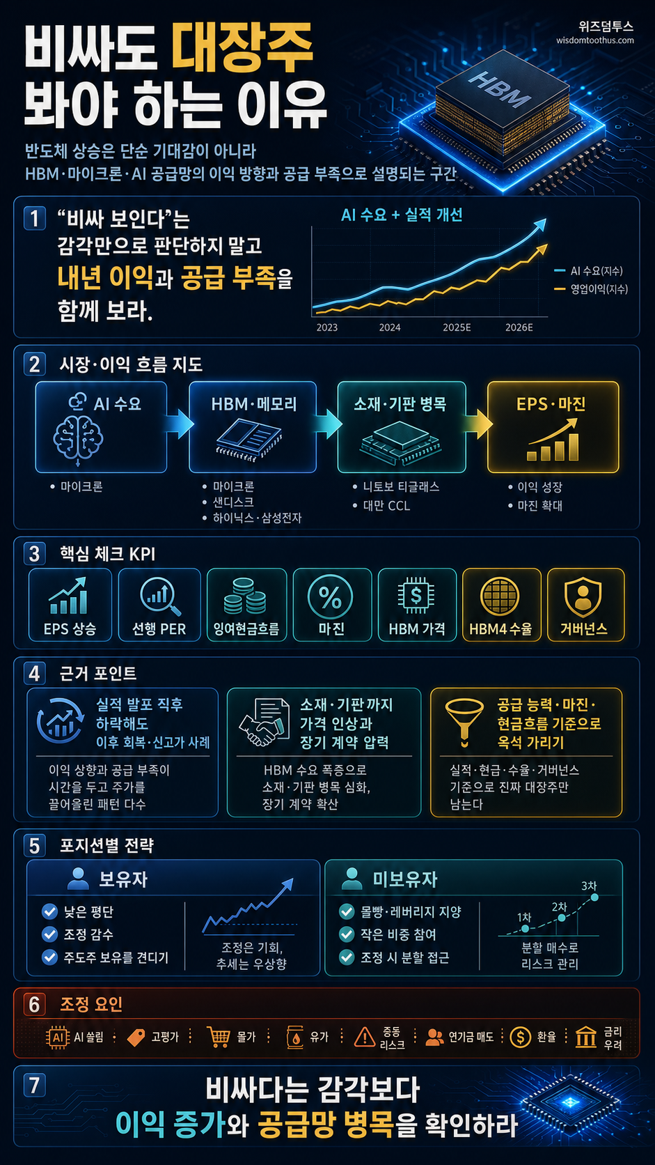 비싸도 대장주 봐야 하는 이유" 폭등하는 반도체 시장에서 살아남는 현실적인 전략 #hbm #마이크론 내용을 설명하는 본문 이미지