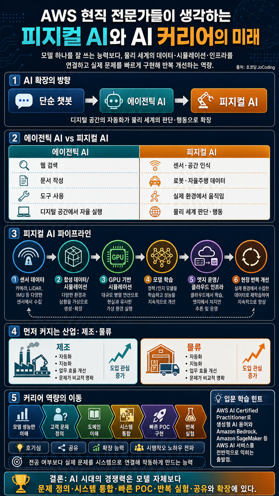 AWS 현직 전문가들이 생각하는 피지컬 AI와 AI 커리어의 미래 내용을 설명하는 본문 이미지