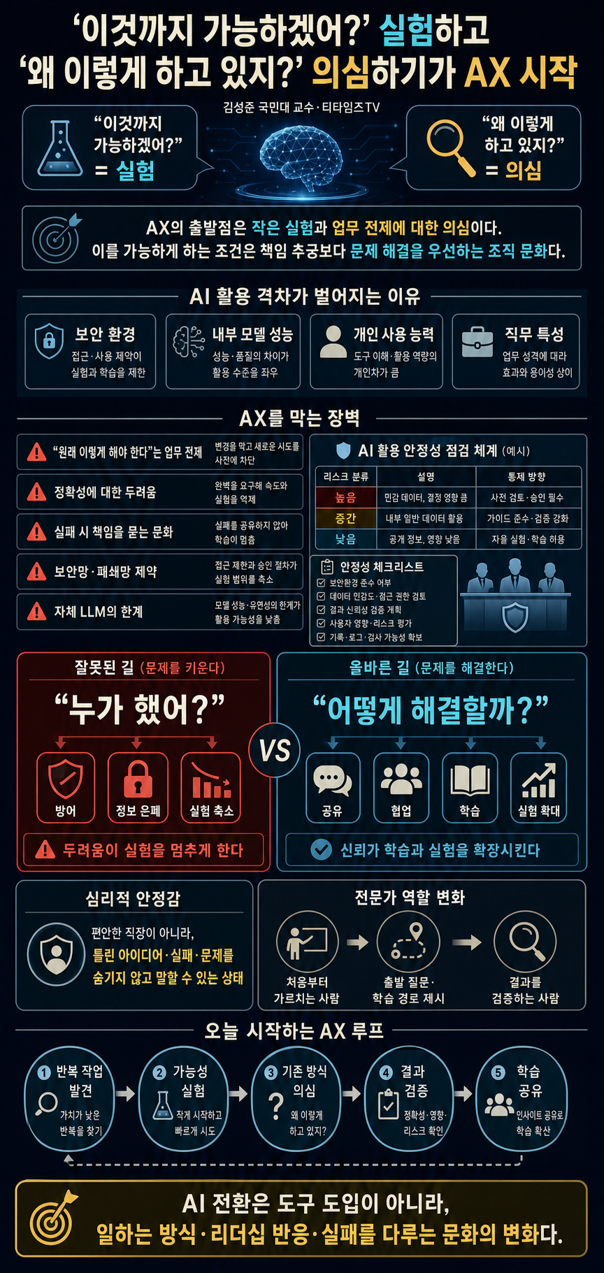 이것까지 가능하겠어?'' 실험하고, ''왜 이렇게 하고 있지?'' 의심하기가 AX 시작 (김성준 국민대 교수) 내용을 설명하는 본문 이미지