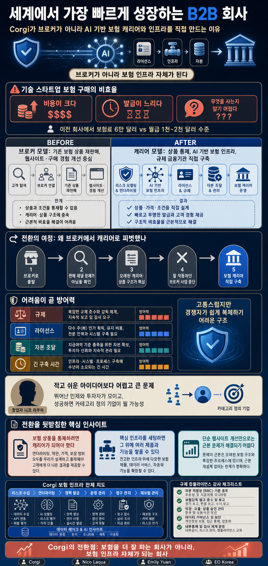 세계에서 가장 빠르게 성장하는 B2B 회사 내용을 설명하는 본문 이미지