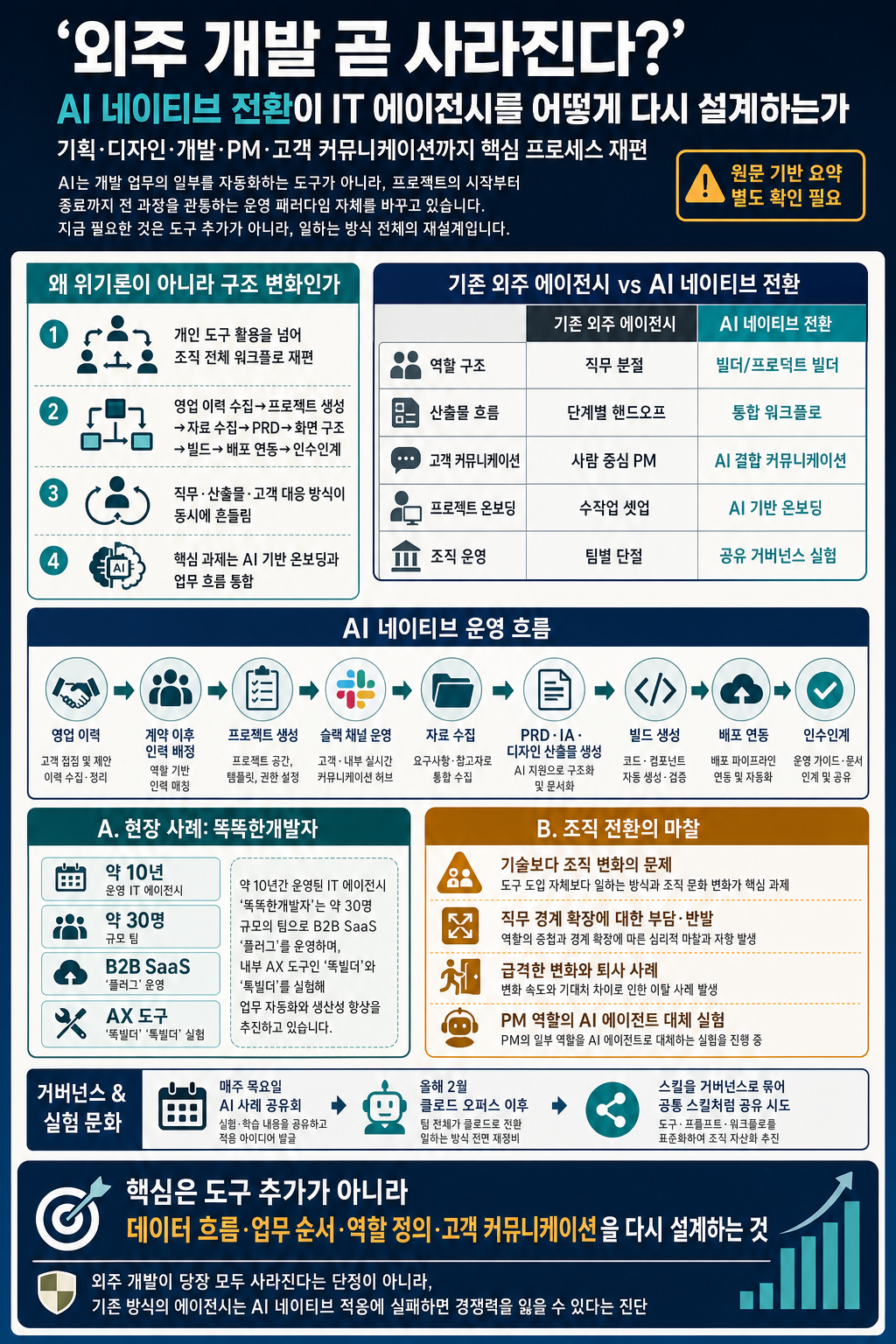 외주 개발 곧 사라진다, AI 네이티브 전환한 IT 에이전시 대표가 단언한 진짜 이유 (똑똑한개발자 서장원 대표님) 내용을 설명하는 본문 이미지