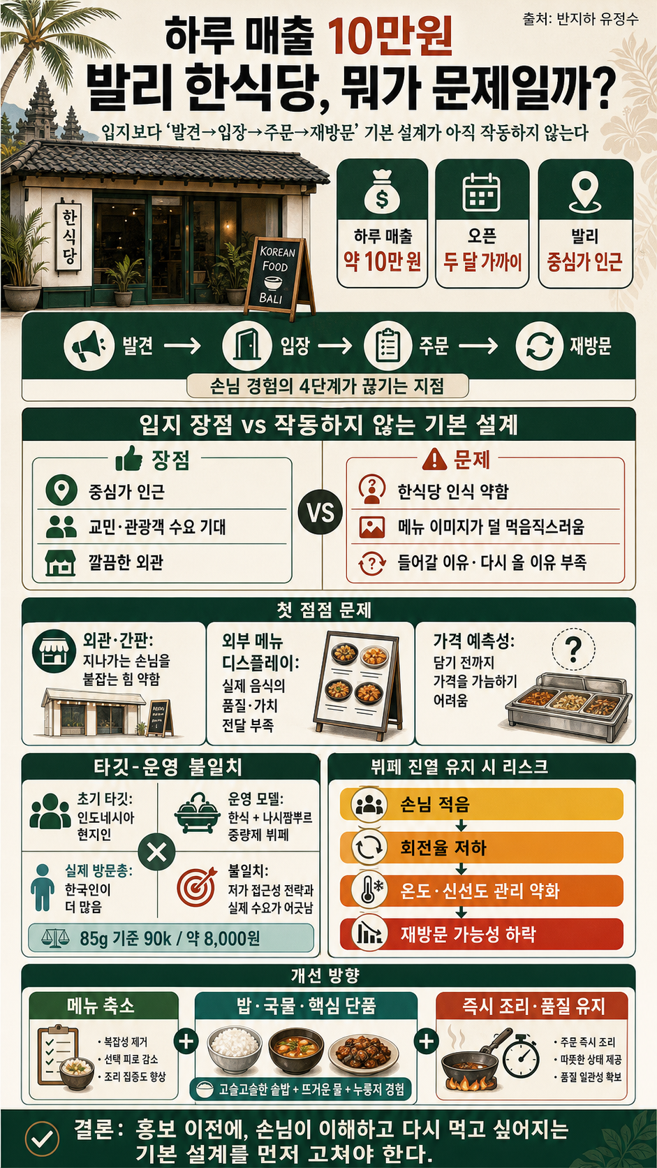 🎬 하루 매출 10만원 발리 한식당, 뭐가 문제일까? 내용을 설명하는 본문 이미지