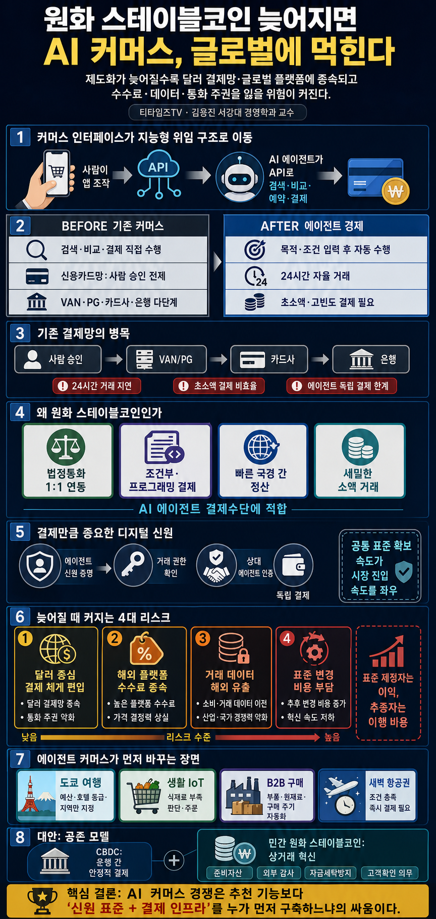 원화 스테이블코인 늦어지면 AI 커머스, 글로벌에 먹힌다 (김용진 서강대 경영학과 교수) 내용을 설명하는 본문 이미지