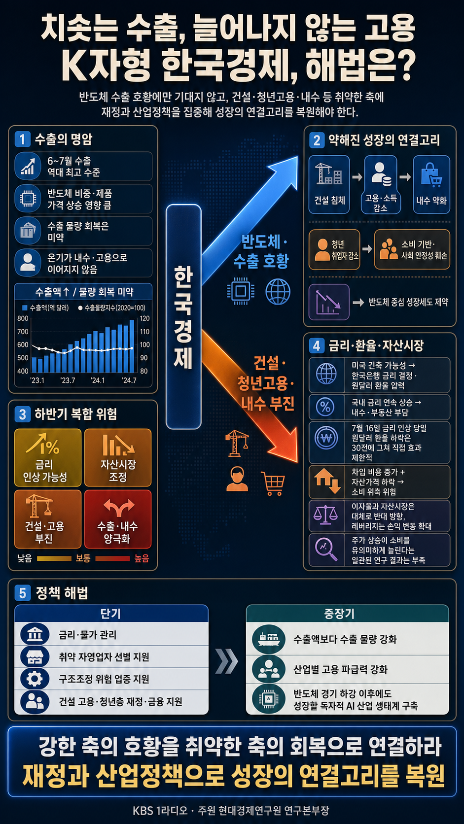 치솟는 수출'', ''늘어나지 않는 고용''... K자형 한국경제, 해법은? with. 주원 현대경제연구원 연구본부장｜채상욱의 경제쇼｜KBS 260803 방송 내용을 설명하는 본문 이미지
