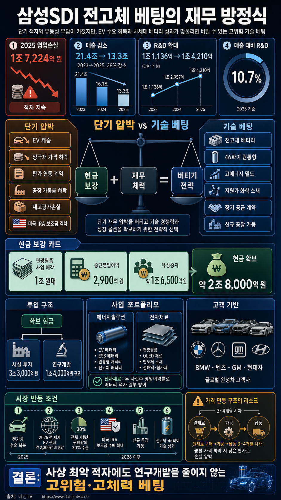 1조에 알짜 팔아 1.7조 태웠다…삼성SDI ''전고체 몰빵''의 재무적 결말ㅣ사상 최악 적자인데 현금은 안 마르는 삼성SDI 수익 구조의 민낯ㅣ재보자 내용을 설명하는 본문 이미지